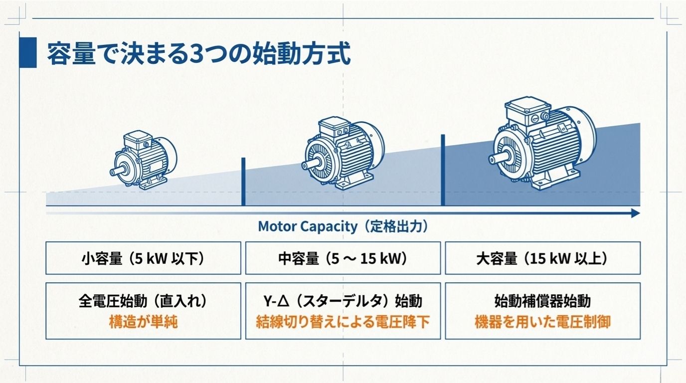 容量で決まる3つの始動方式（全電圧始動・Y-Δ始動・始動補償器始動）