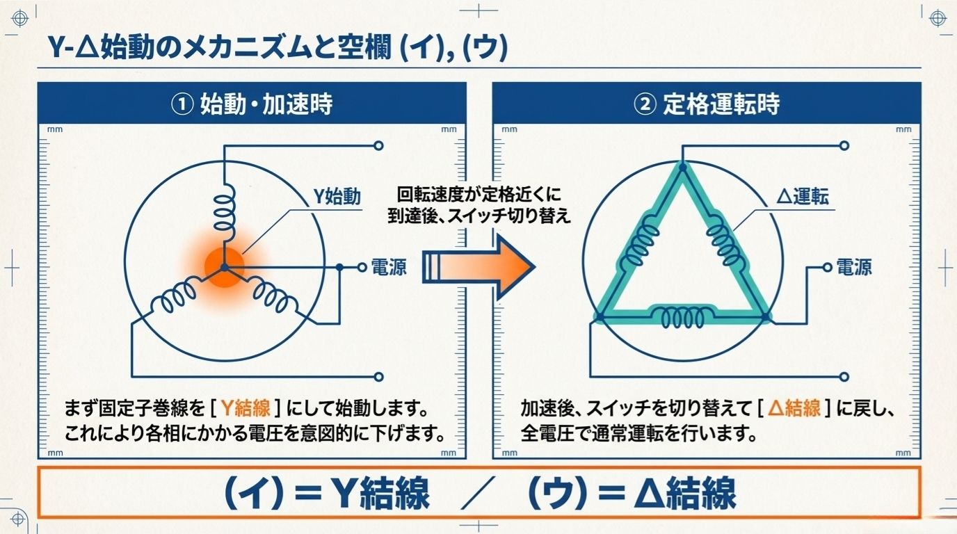 Y-Δ始動のメカニズムと空欄（イ）（ウ）の解説