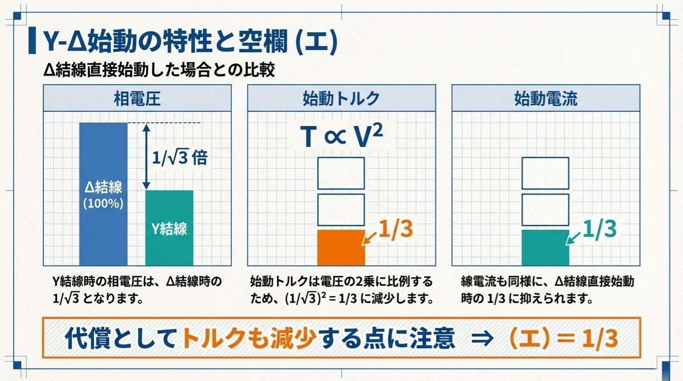 Y-Δ始動の特性と空欄（エ）の解説