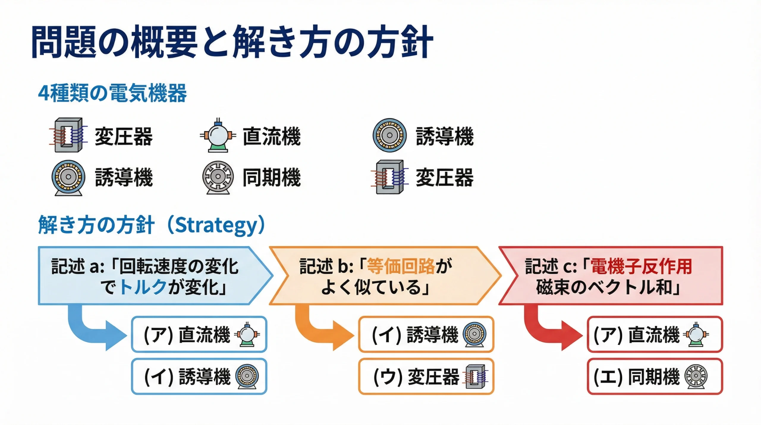 問題の概要と解き方の方針スライド
