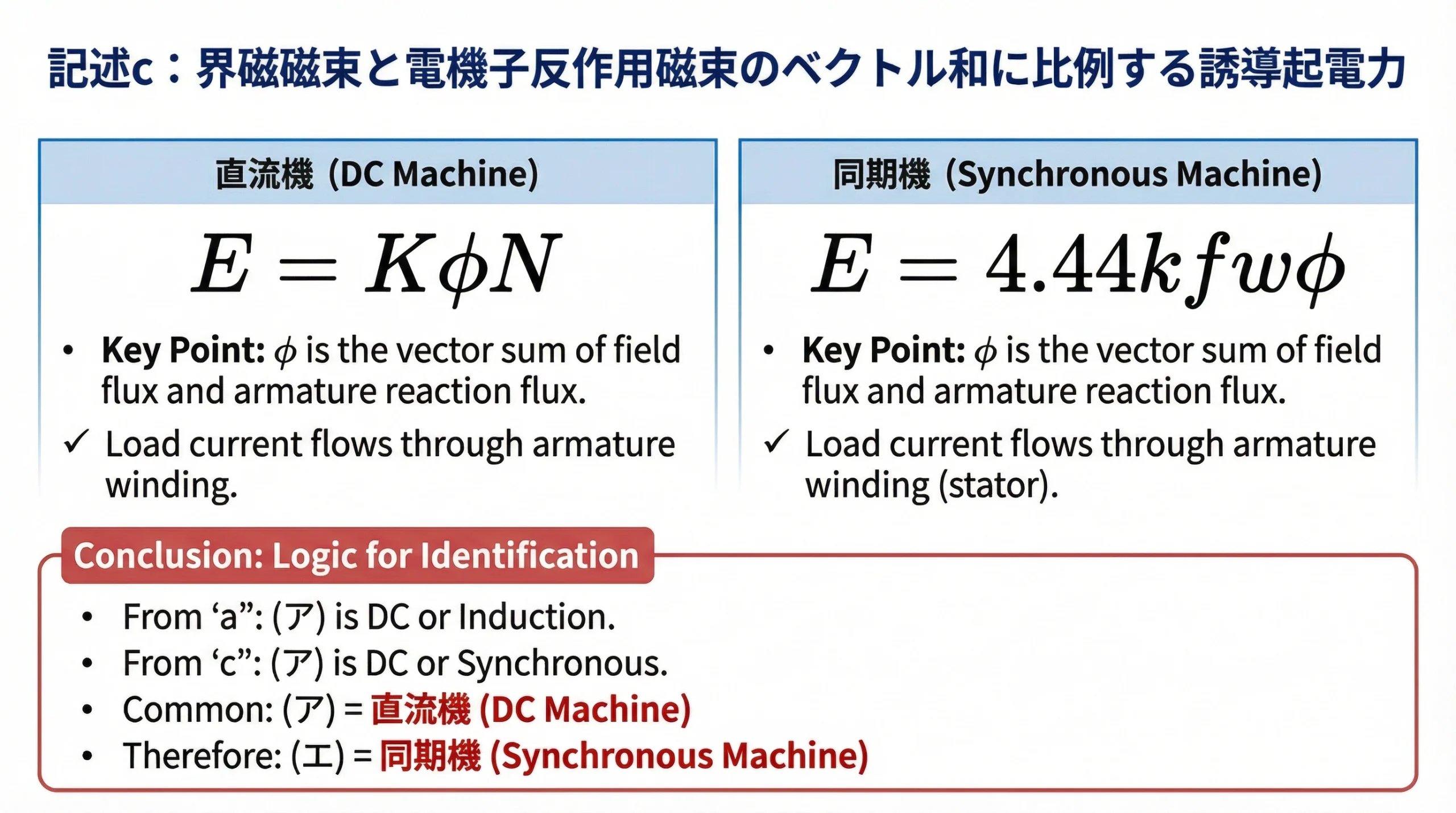 記述cの解説：直流機と同期機の誘導起電力と電機子反作用