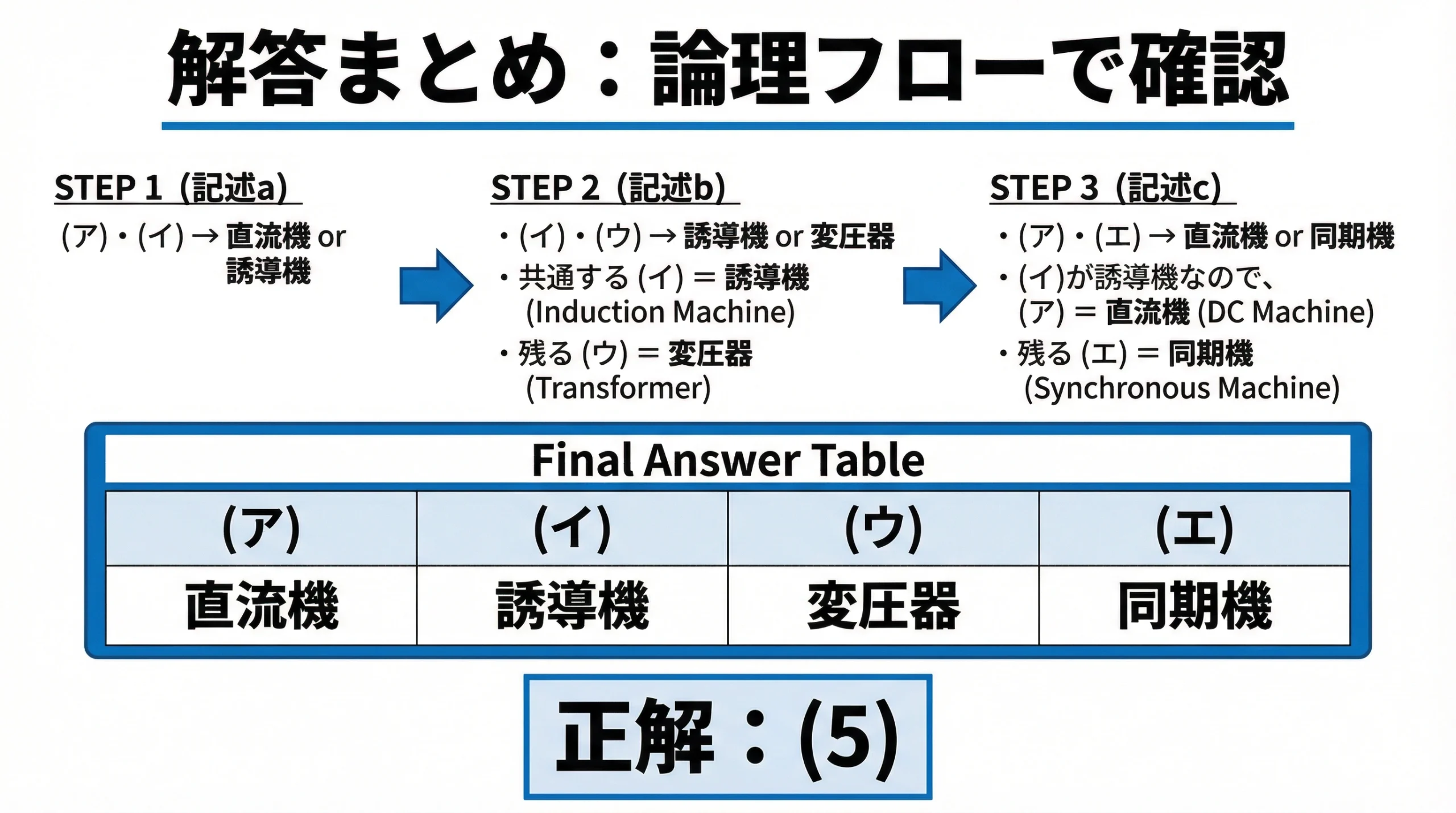 解答まとめ：論理フローで正解(5)を導く