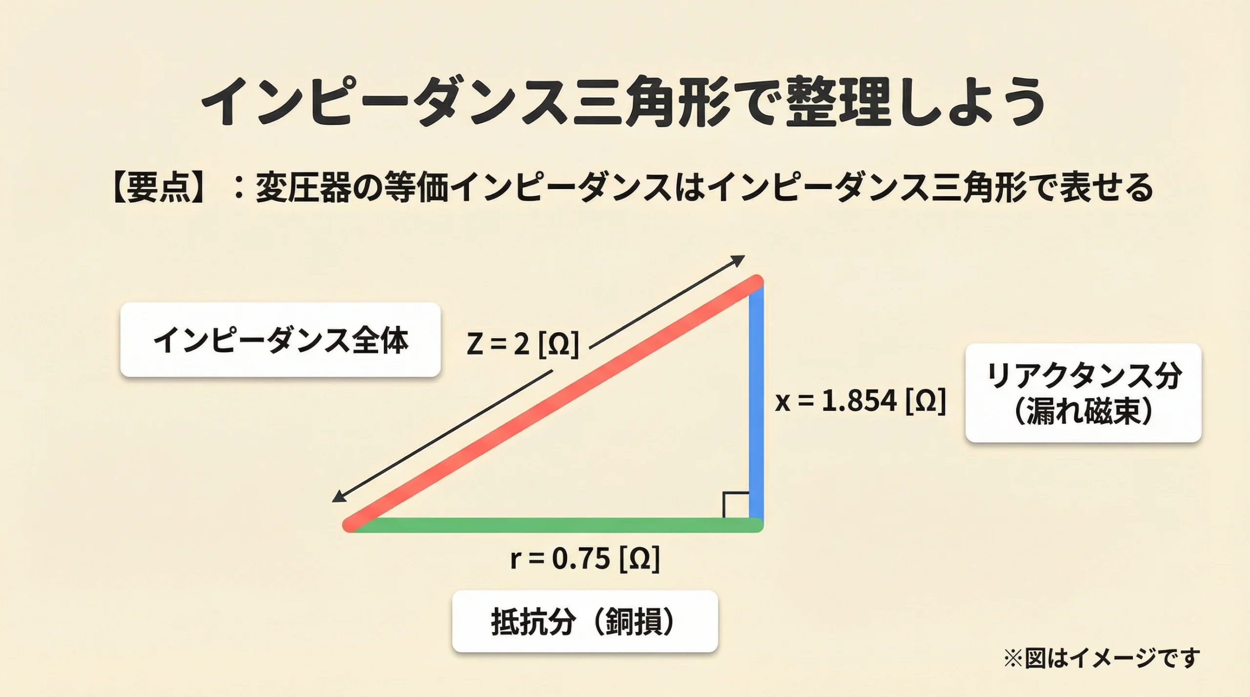 インピーダンス三角形の解説スライド