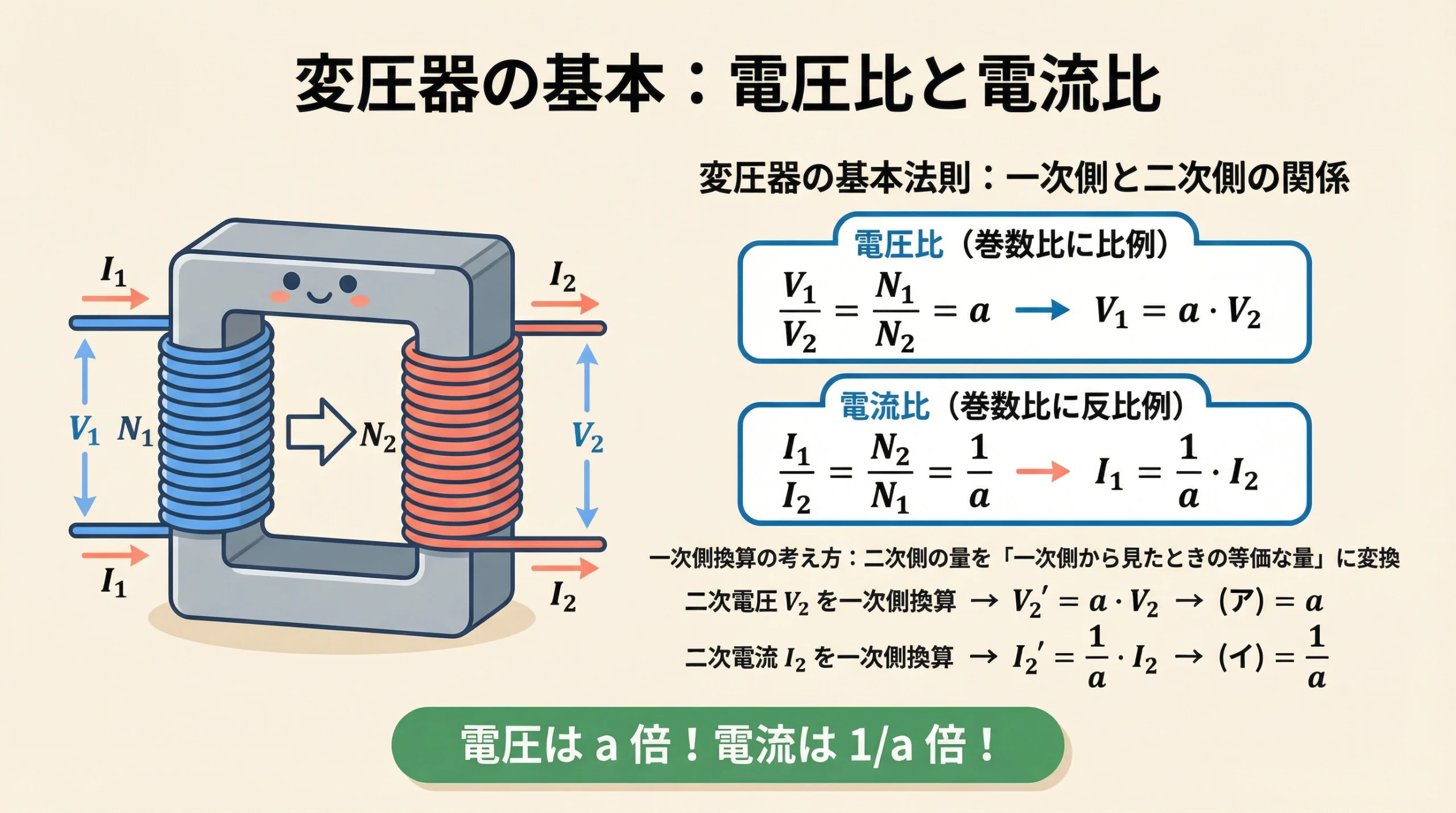 電験3種 機械科目 平成26年度 問題7 変圧器の電圧比と電流比の基本公式