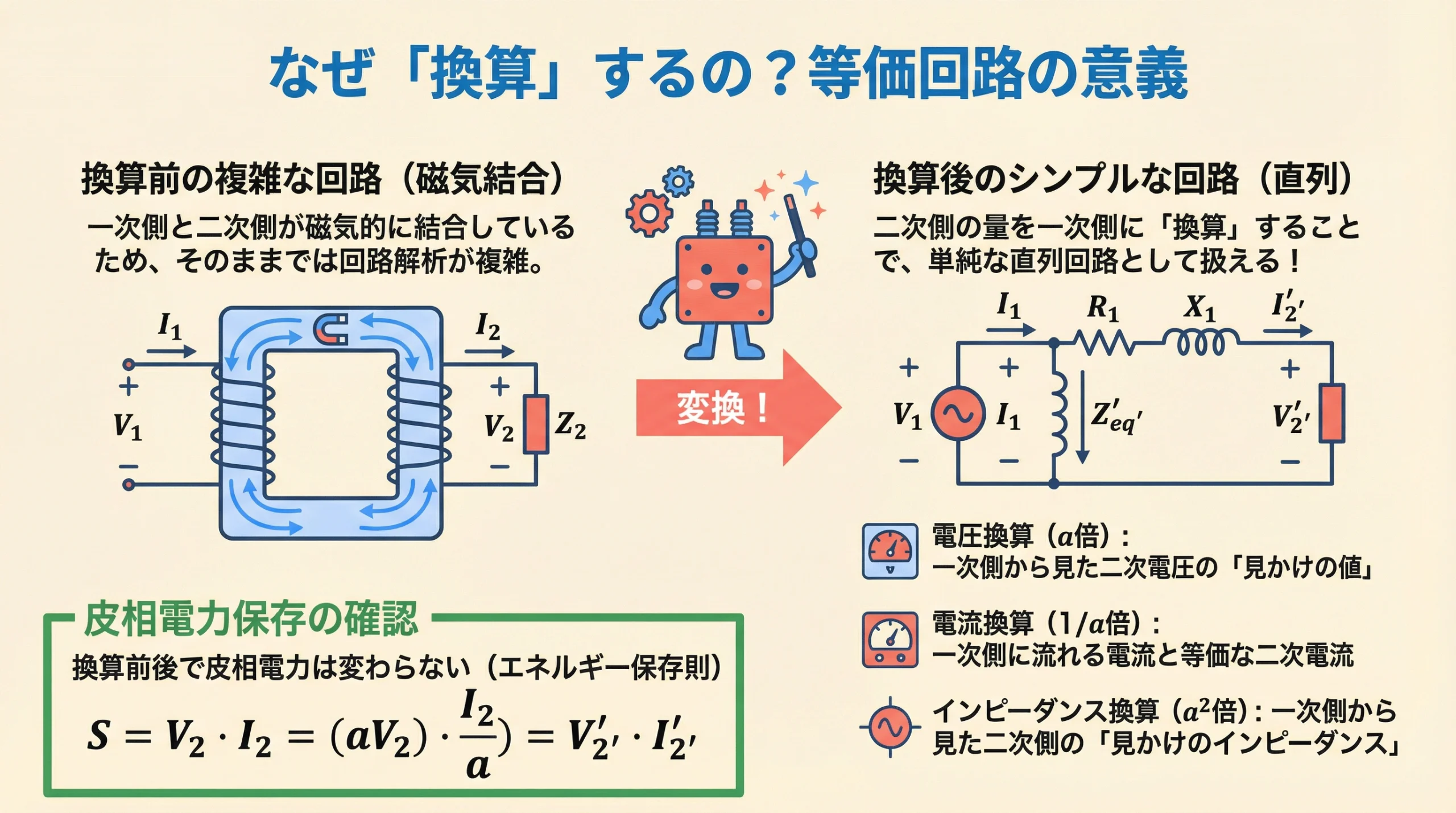 電験3種 機械科目 平成26年度 問題7 等価回路の物理的意義と皮相電力保存