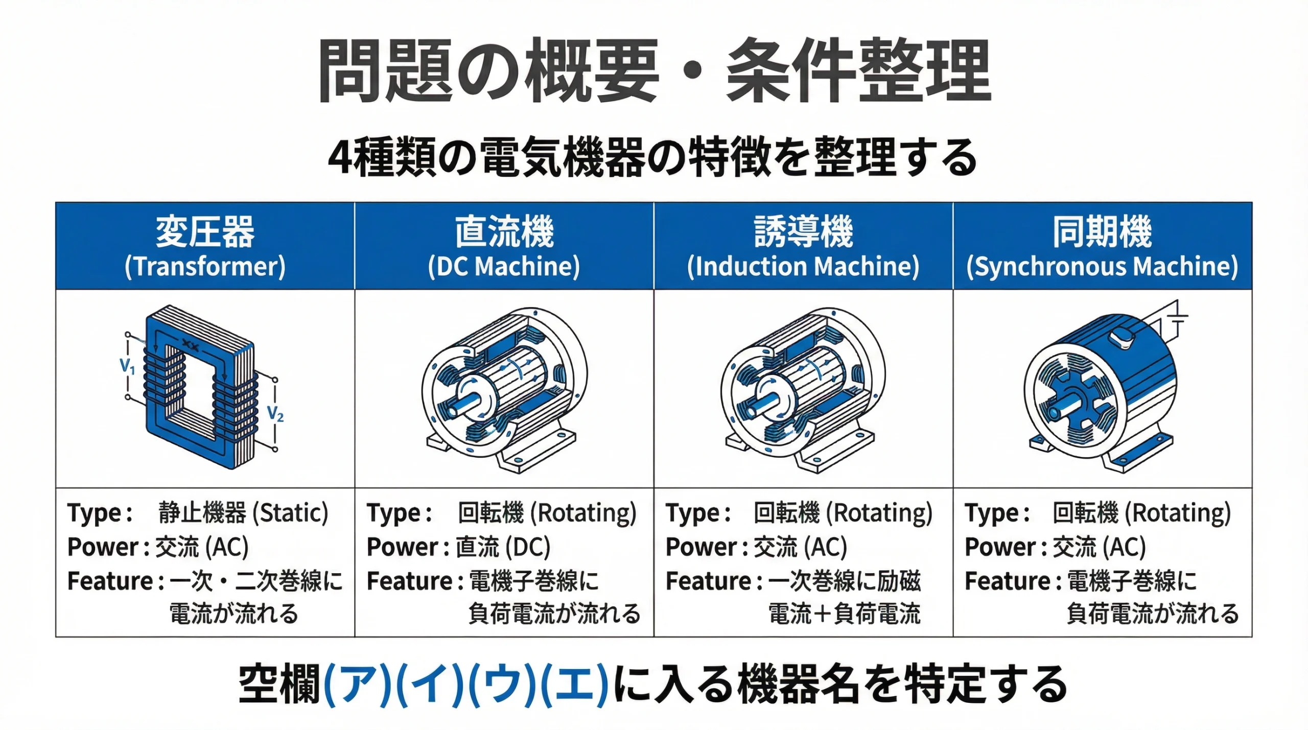 電験3種 機械 平成29年度 問6 問題の概要・条件整理：変圧器・直流機・誘導機・同期機の特徴比較表