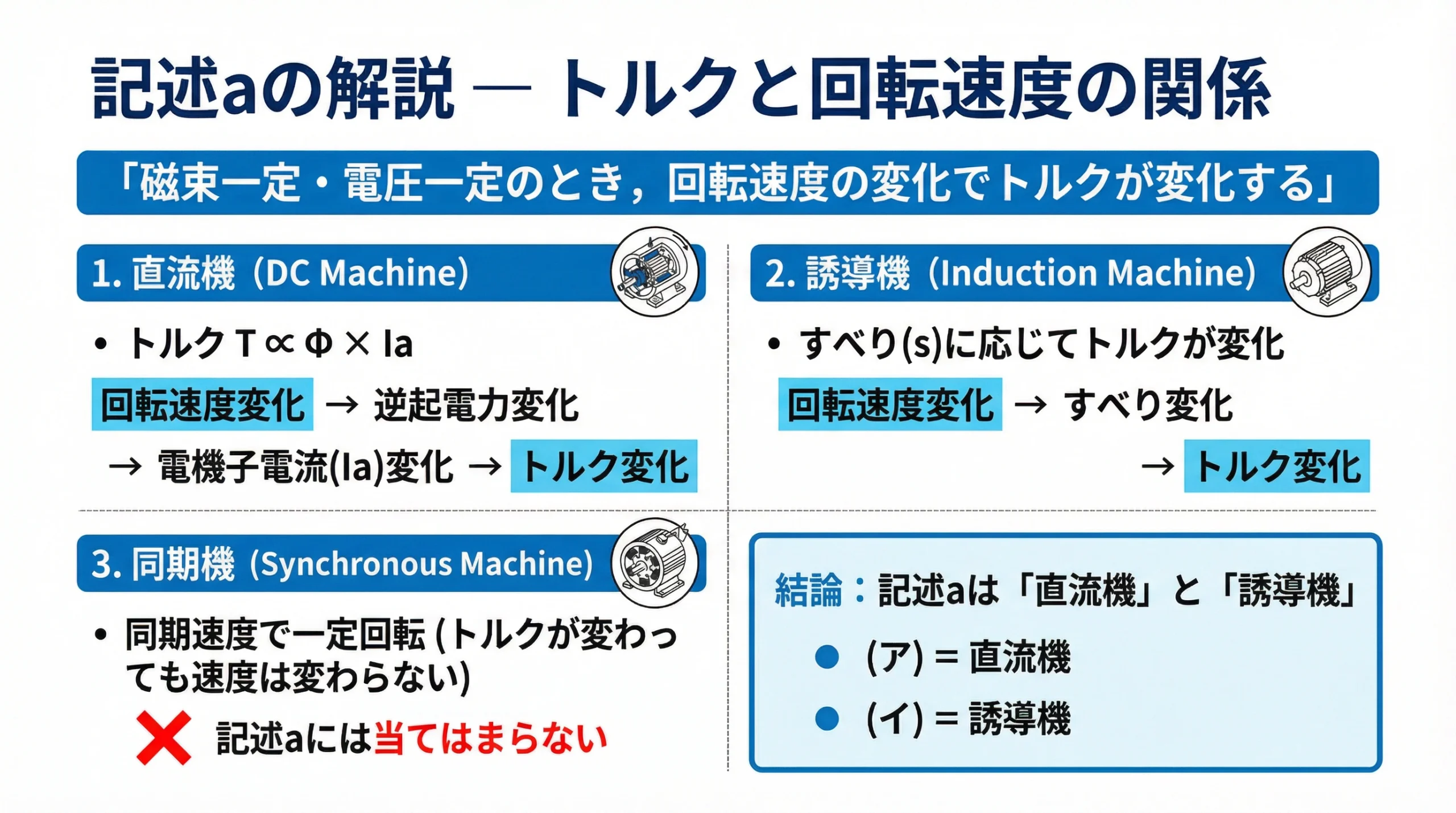 電験3種 機械 平成29年度 問6 記述aの解説：直流機と誘導機のトルクと回転速度の関係