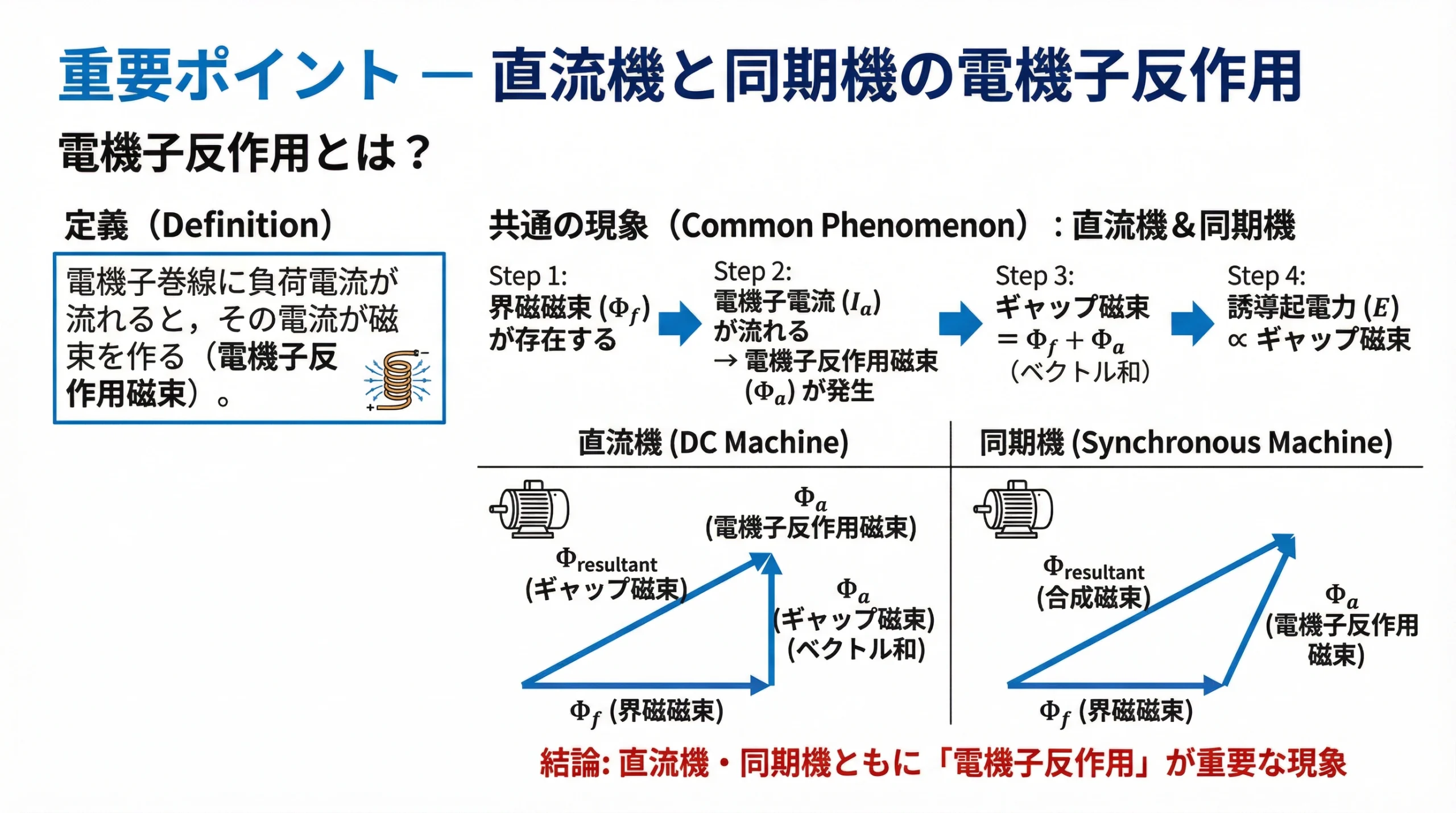 電験3種 機械 平成29年度 問6 重要ポイント：直流機と同期機の電機子反作用の仕組み