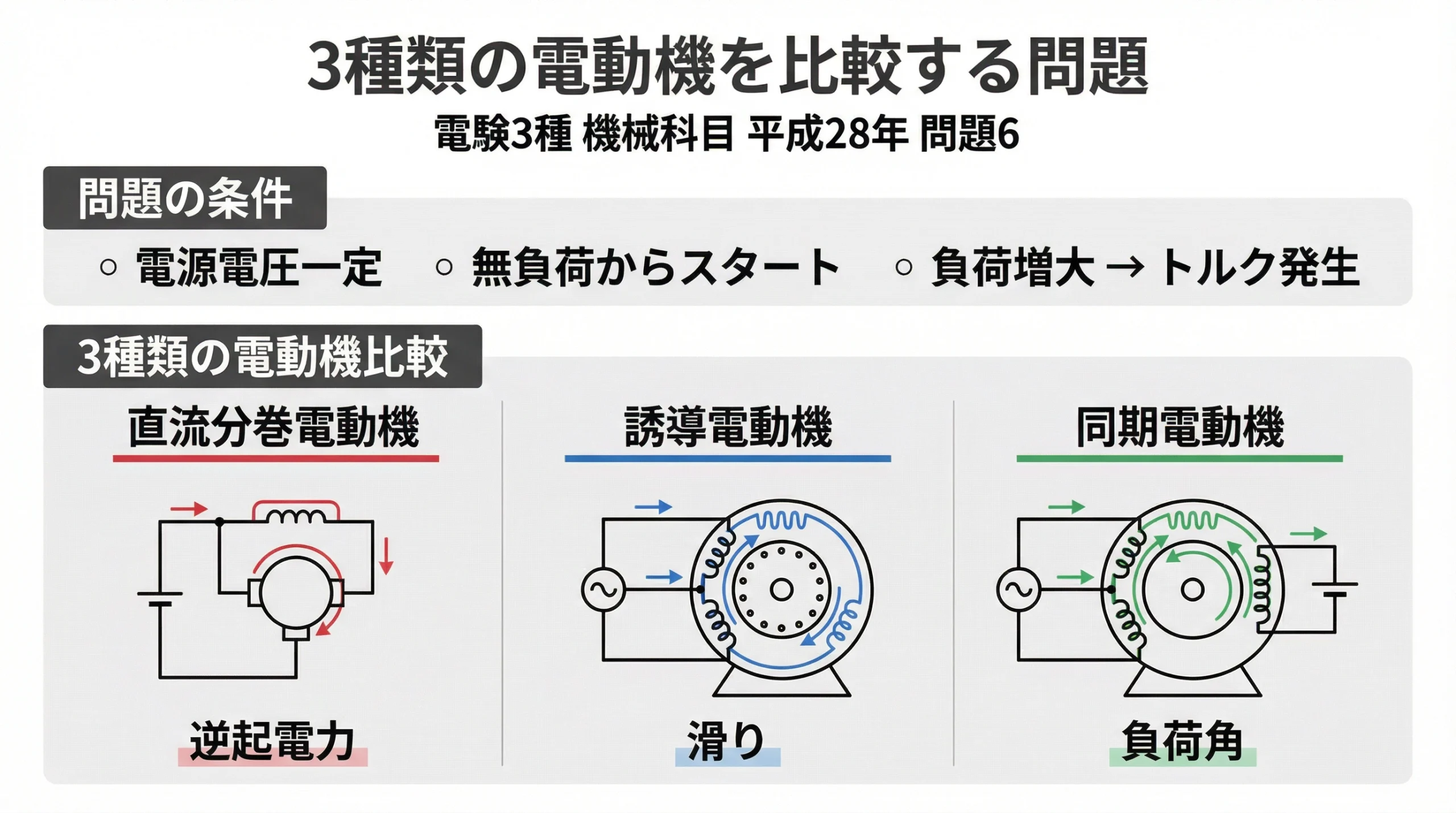 3種類の電動機比較と問題条件