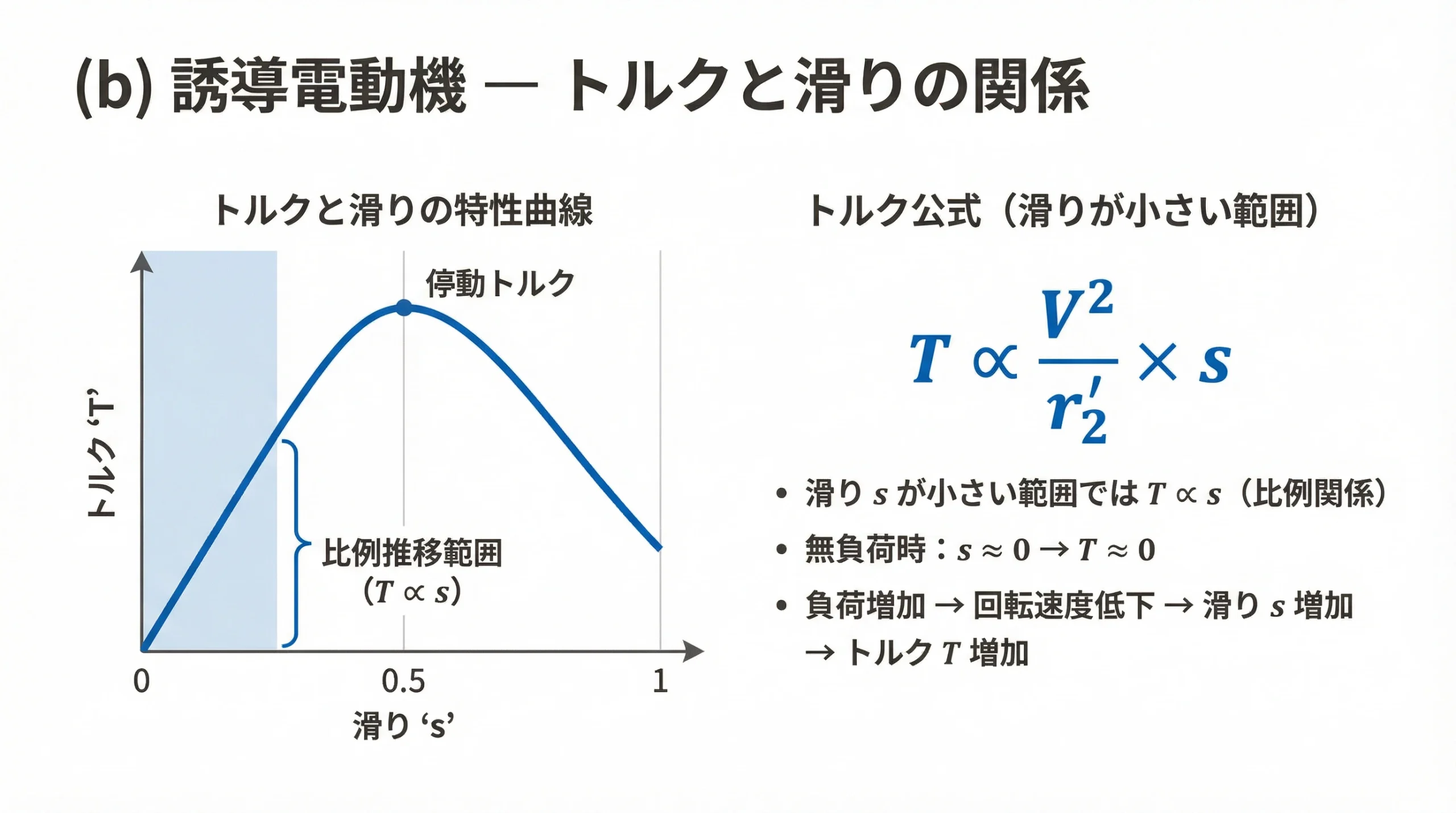 誘導電動機のトルク-滑り特性曲線