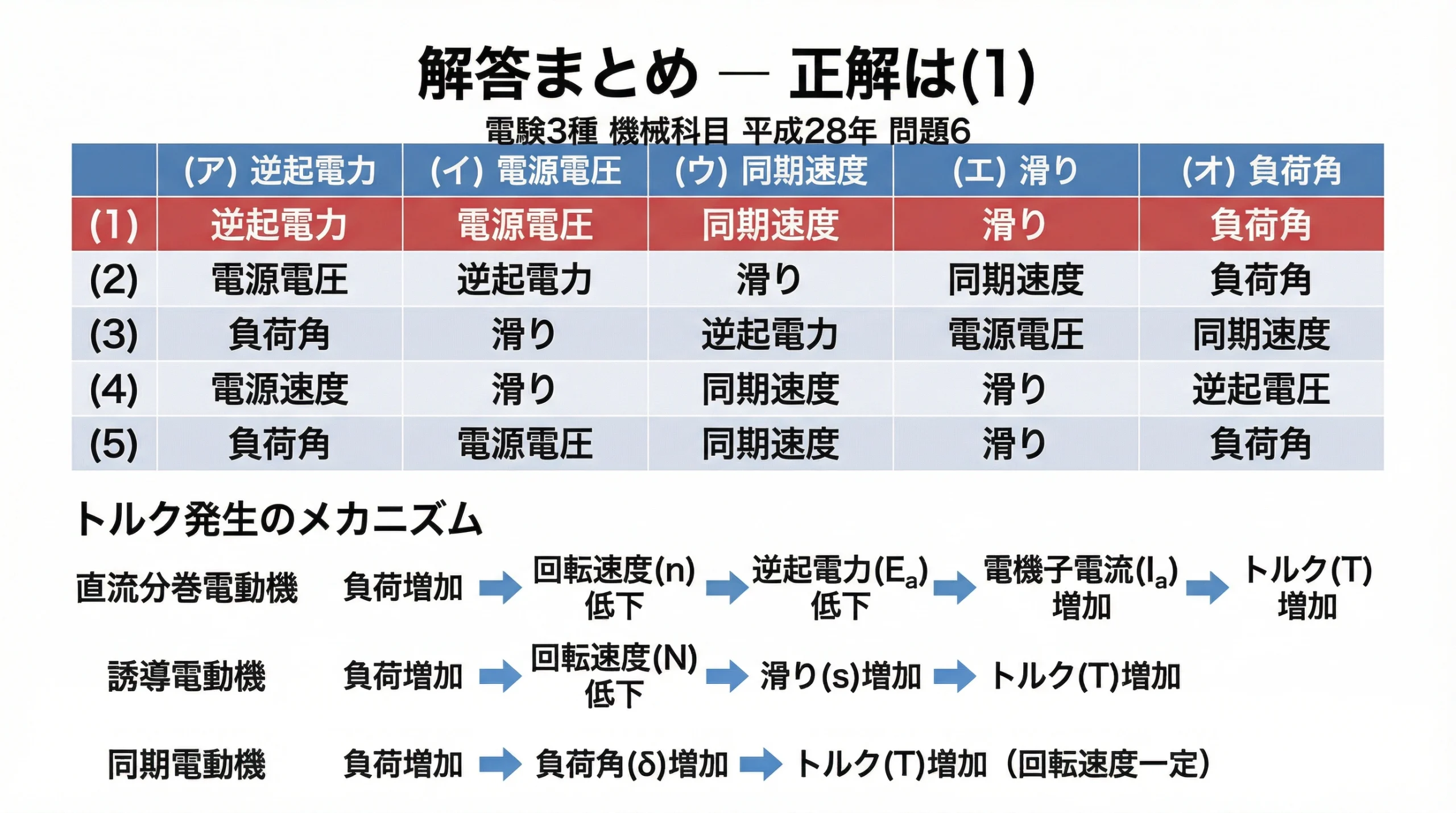 解答表と各電動機のフロー図