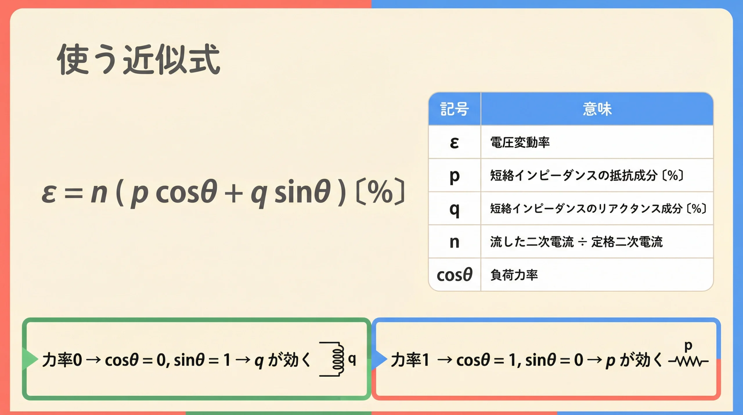 変圧器の電圧変動率の近似式と記号の意味を示したスライド