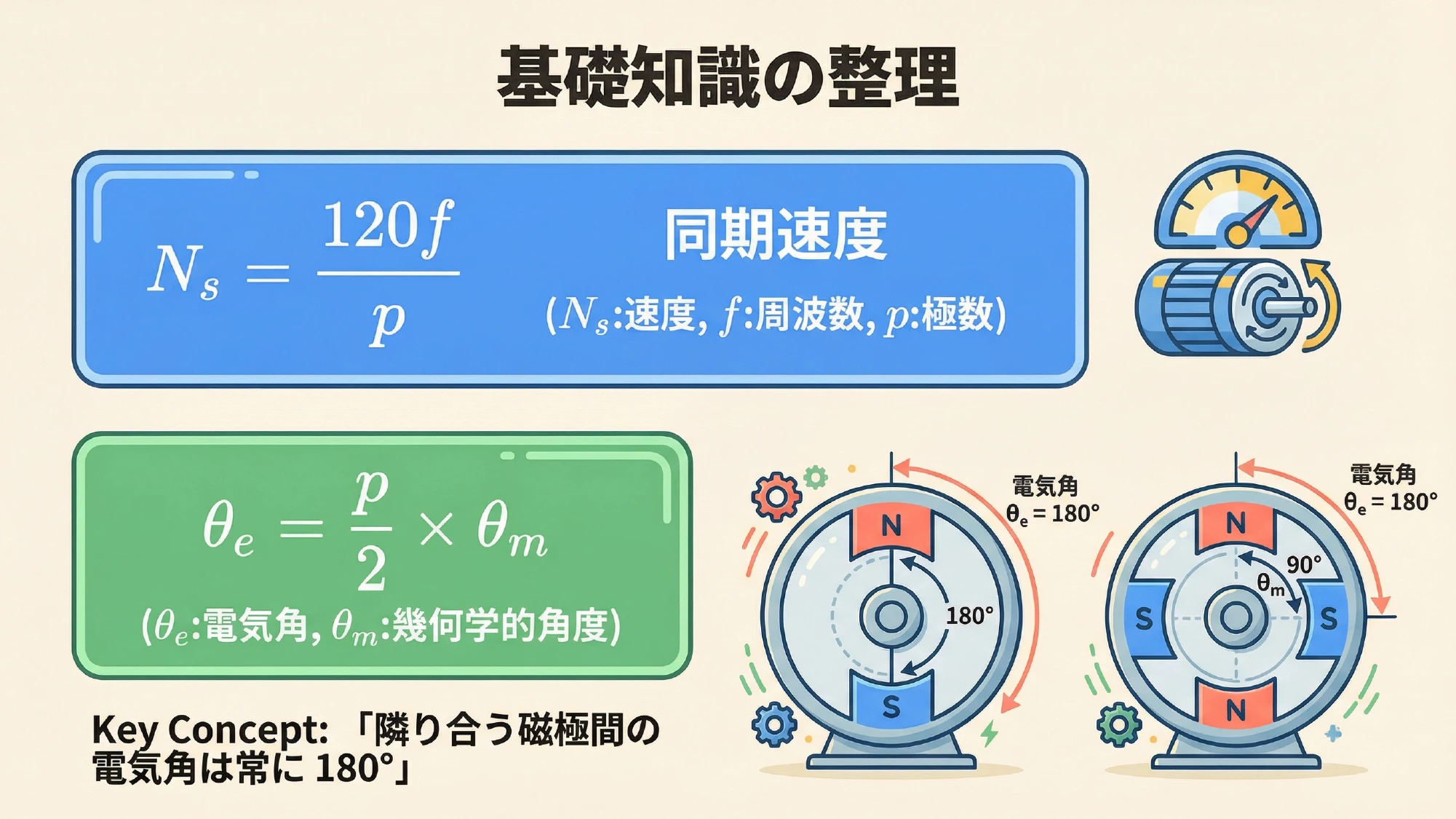 基礎知識の整理スライド（同期速度・電気角の公式）