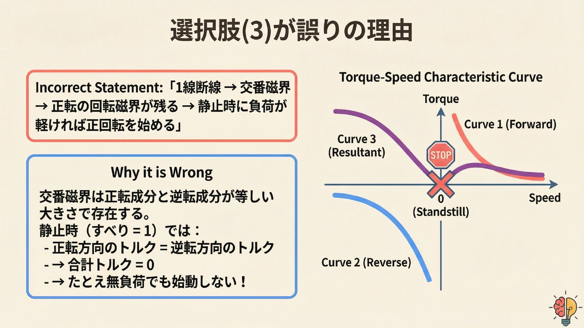 選択肢(3)が誤りの理由スライド（トルク-速度特性曲線）