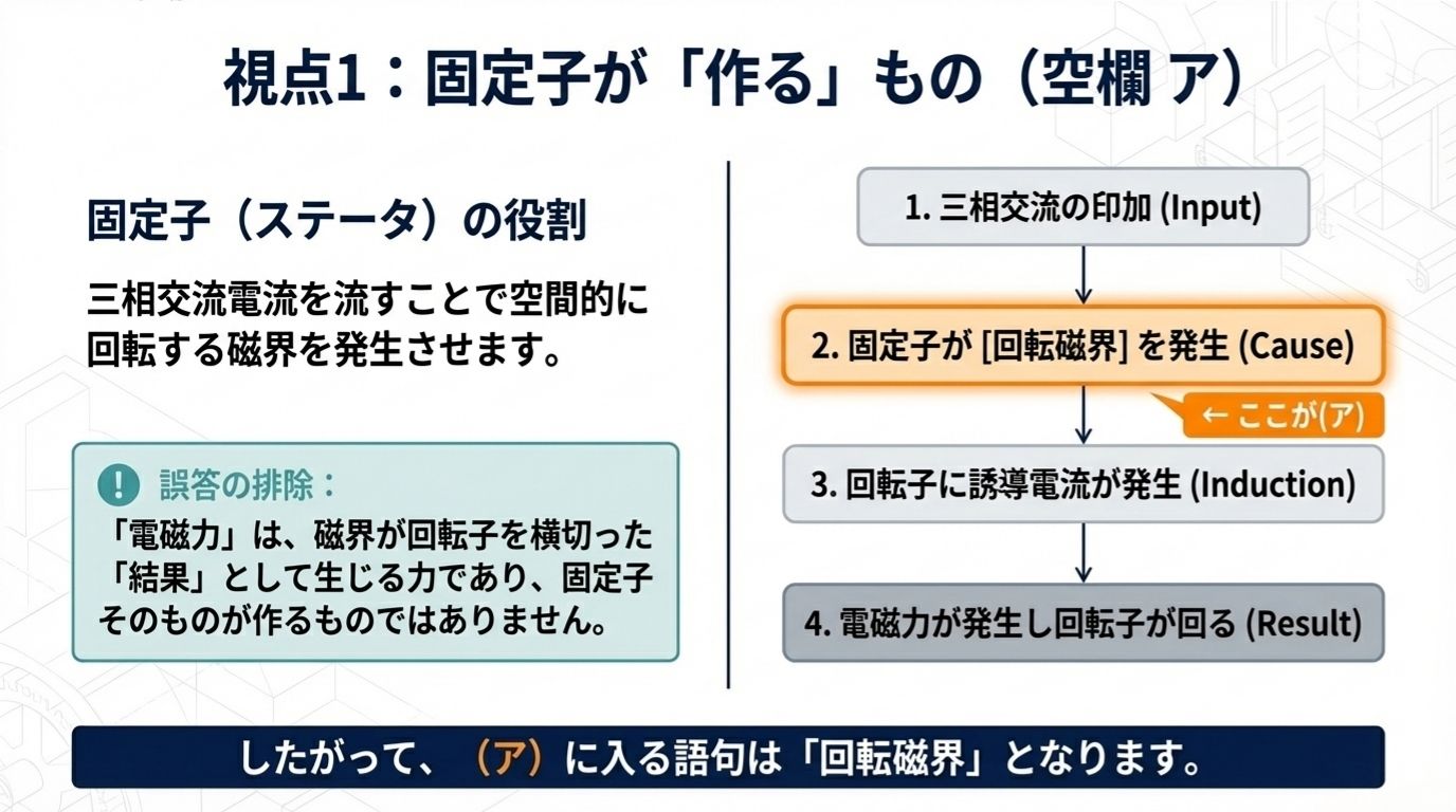 電験3種 機械 平成19年度 問3 視点1：固定子が作るもの（空欄ア）回転磁界の解説