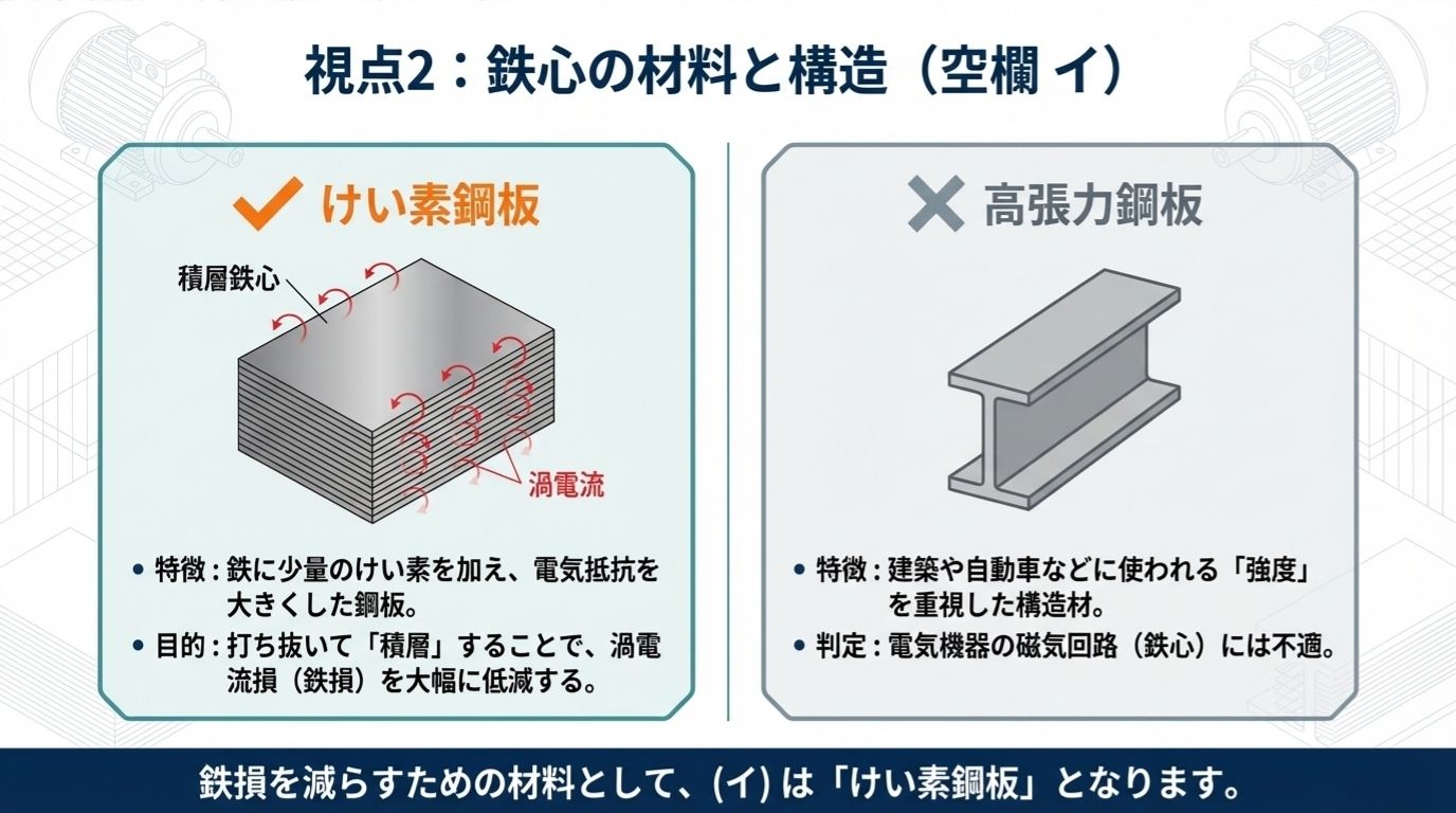 電験3種 機械 平成19年度 問3 視点2：鉄心の材料と構造（空欄イ）けい素鋼板と積層鉄心の解説