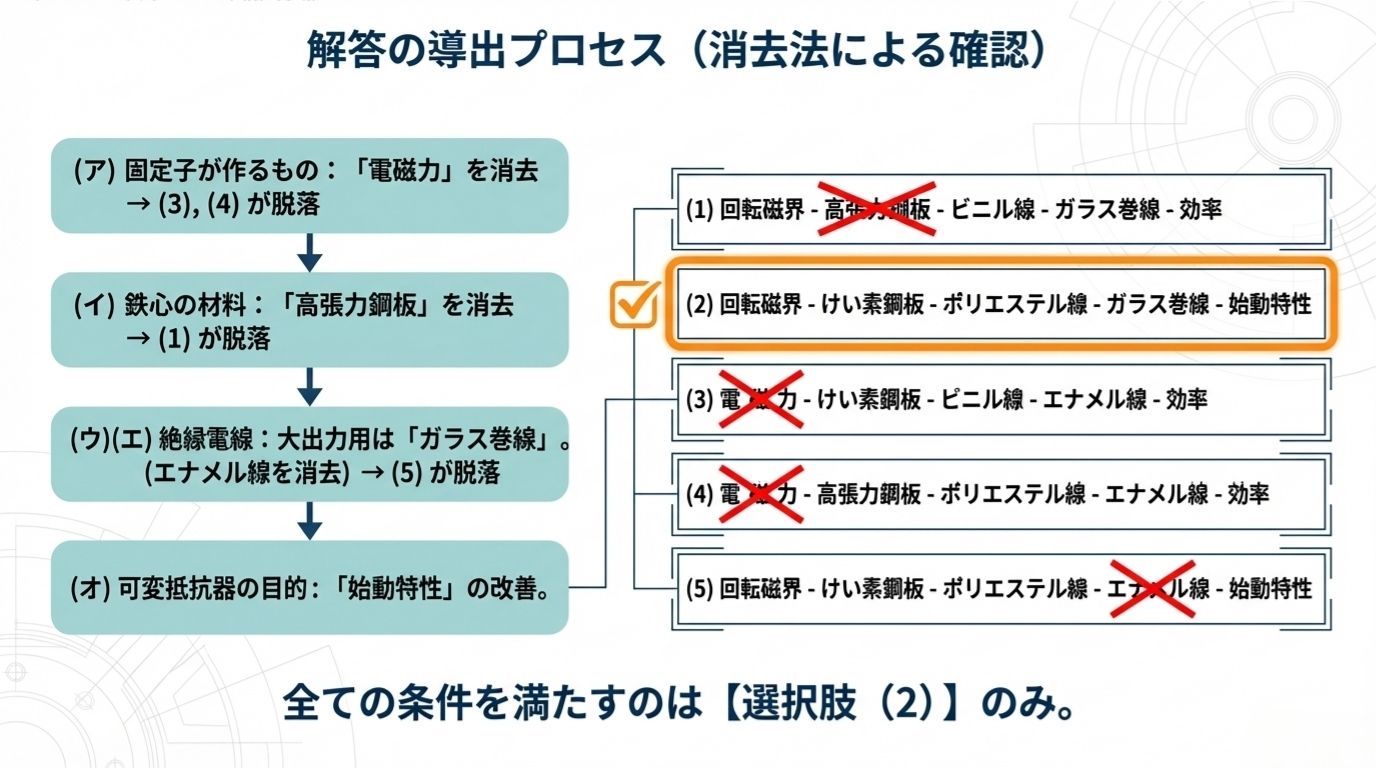 電験3種 機械 平成19年度 問3 解答の導出プロセス：消去法による選択肢(2)の確認