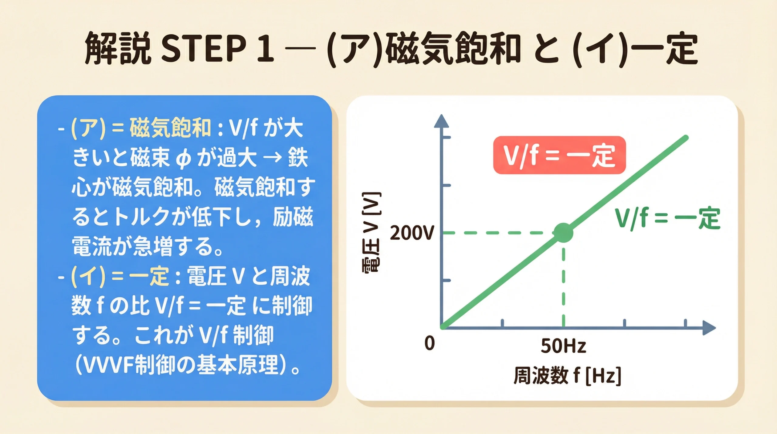 V/f制御の基本原理と電圧・周波数の比例グラフ
