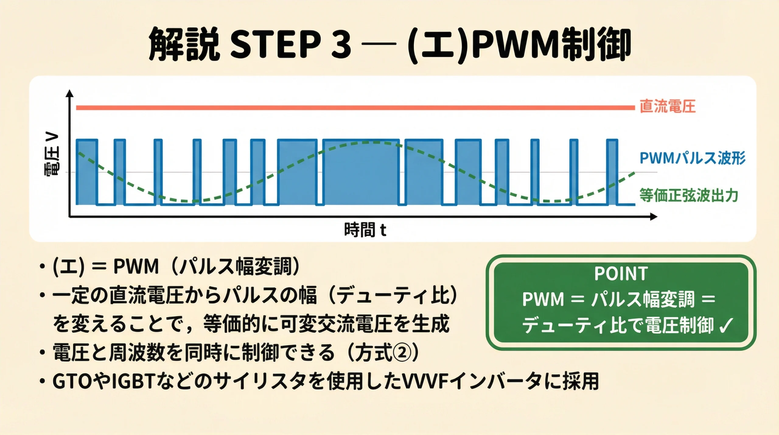 PWM制御によるパルス幅変調と等価正弦波出力の波形図