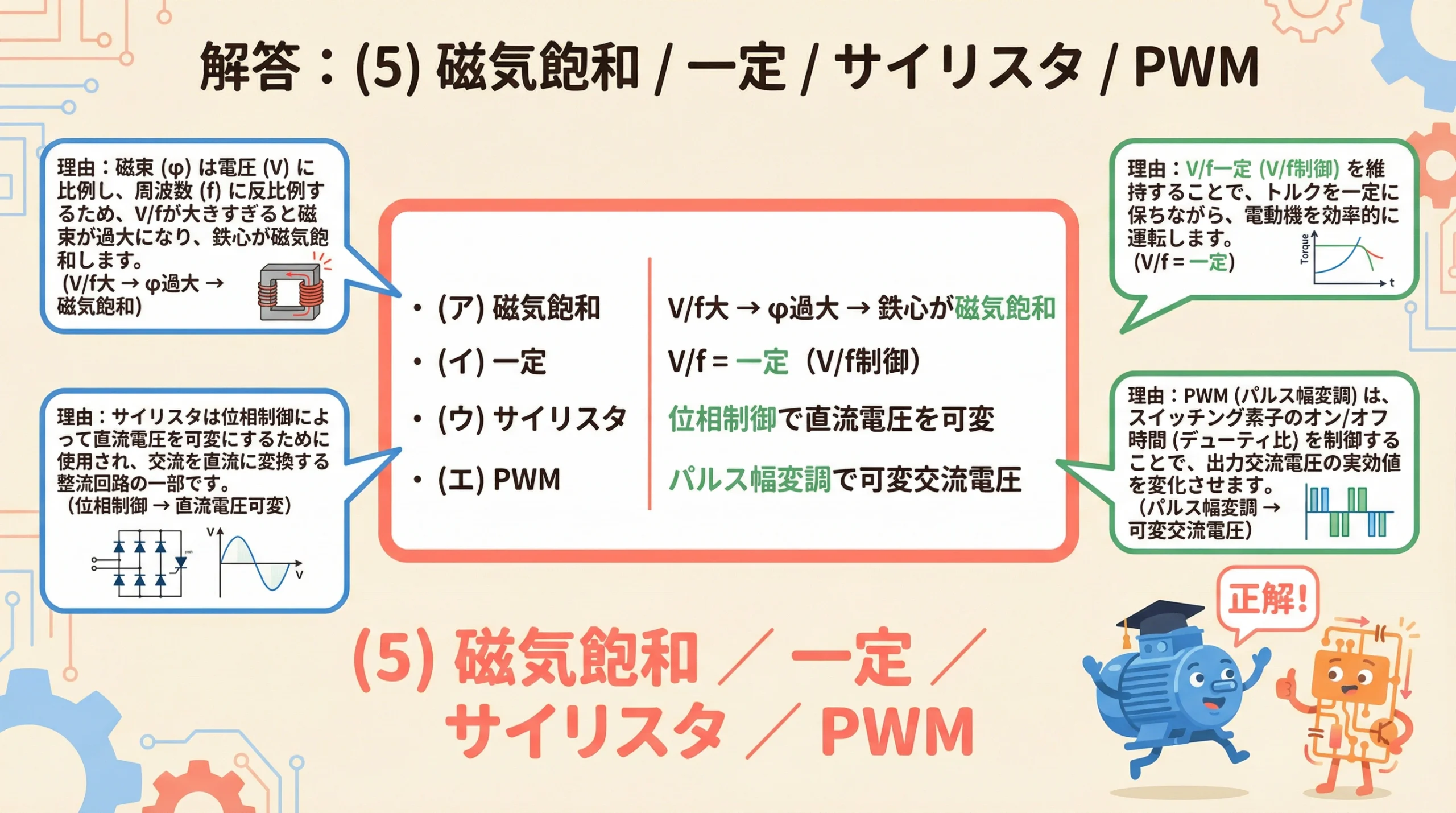正解(5) 磁気飽和・一定・サイリスタ・PWMのまとめ