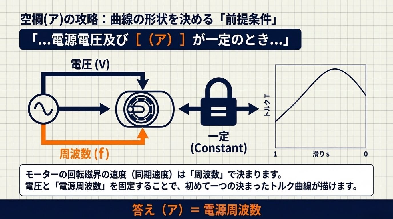 空欄(ア)の解説 - 電源周波数が一定の条件