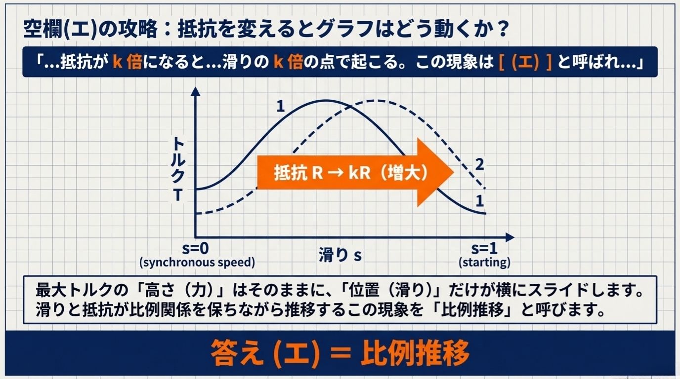 空欄(エ)の解説 - 比例推移（T-s曲線の移動）