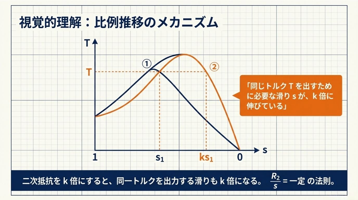 比例推移のメカニズムの視覚的理解