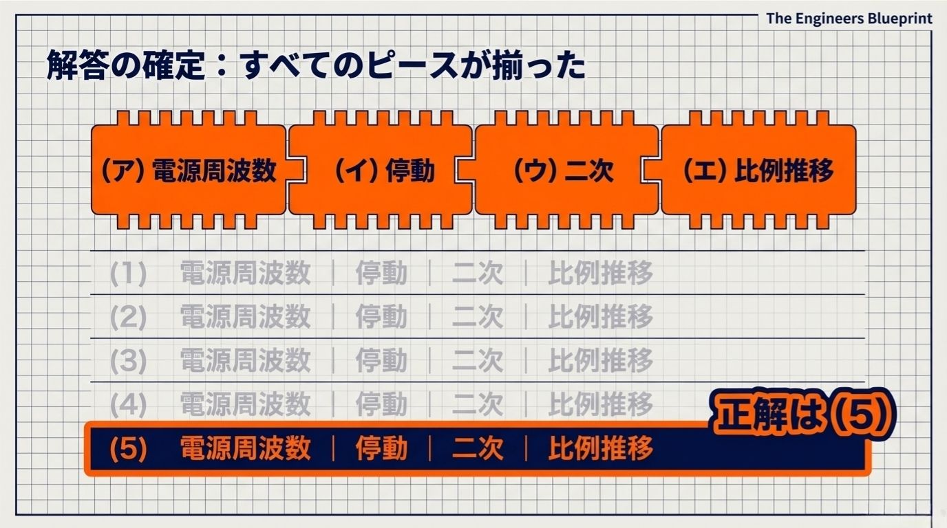 解答の確定 - 正解は選択肢(5)：電源周波数・停動・二次・比例推移