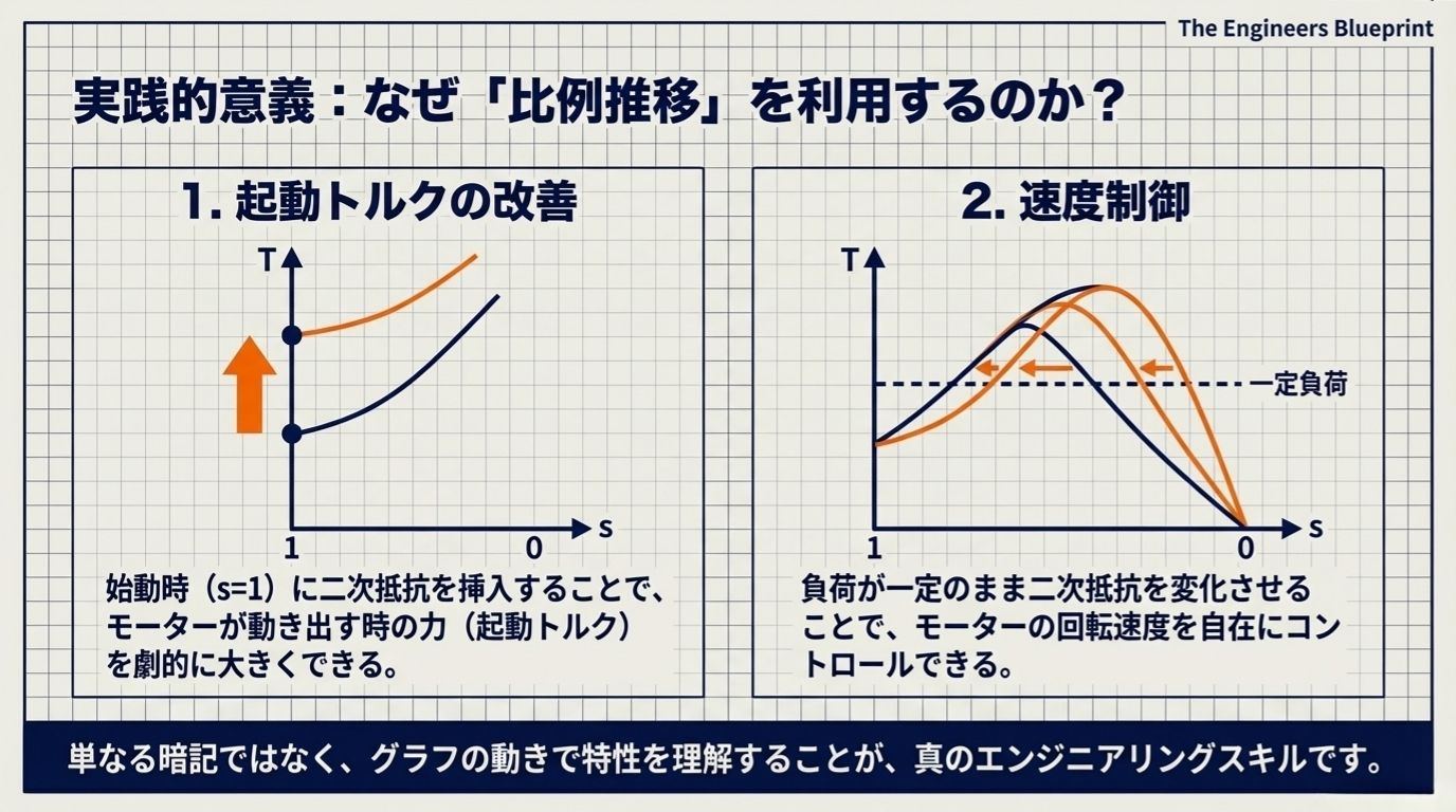 比例推移の実践的意義 - 起動トルクの改善と速度制御
