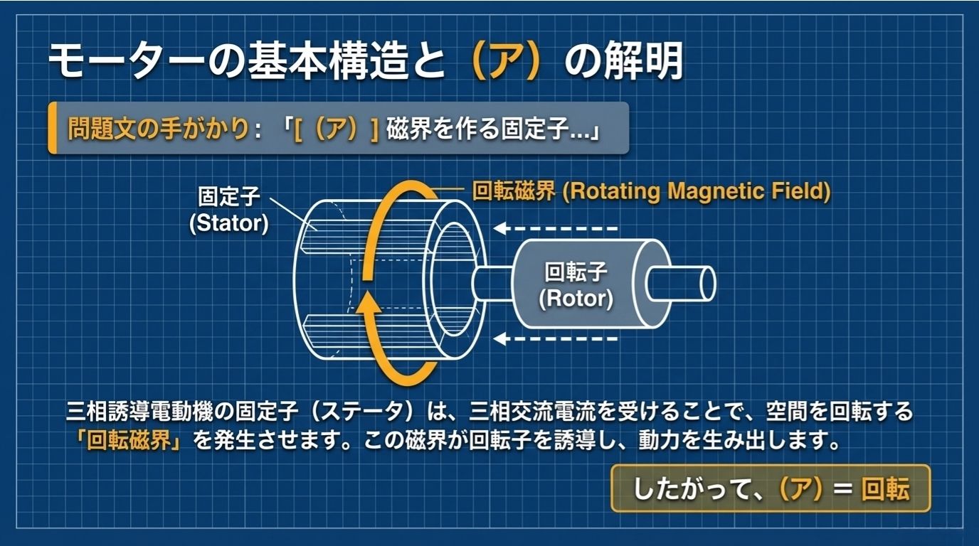 三相誘導電動機の基本構造と回転磁界の原理 - 固定子と回転子の関係