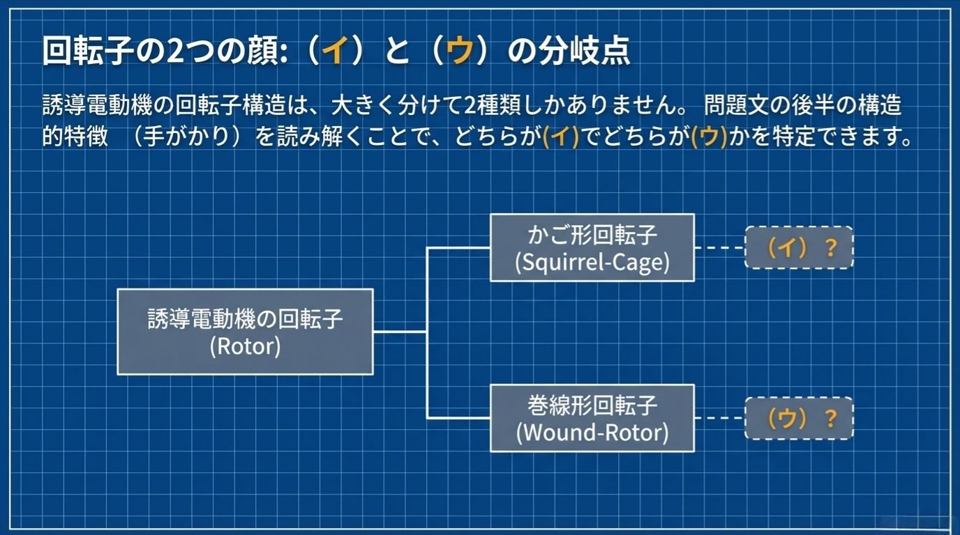 誘導電動機の回転子の種類 - かご形（Squirrel-Cage）と巻線形（Wound-Rotor）の分類