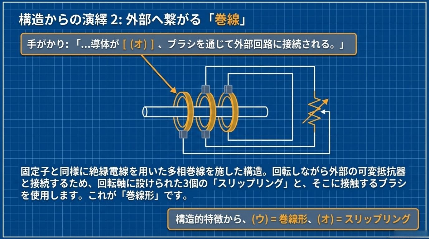 巻線形回転子の構造 - スリップリングとブラシを介した外部抵抗接続