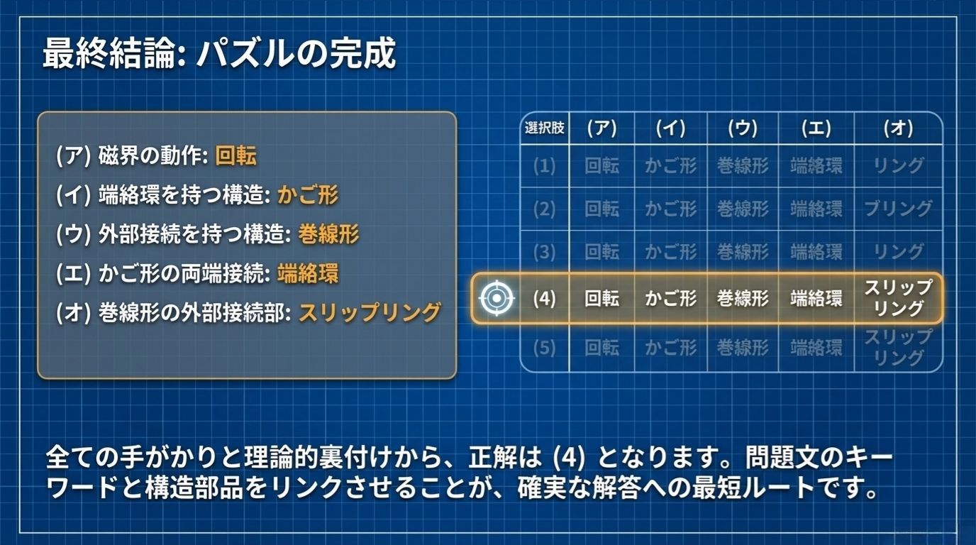 電験3種 機械 H21 問3 - 最終解答まとめ（正解は選択肢(4)）