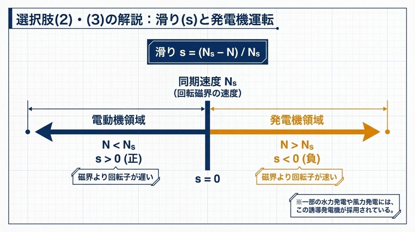 滑りsの公式と電動機領域・発電機領域の関係を数直線で示した図解スライド