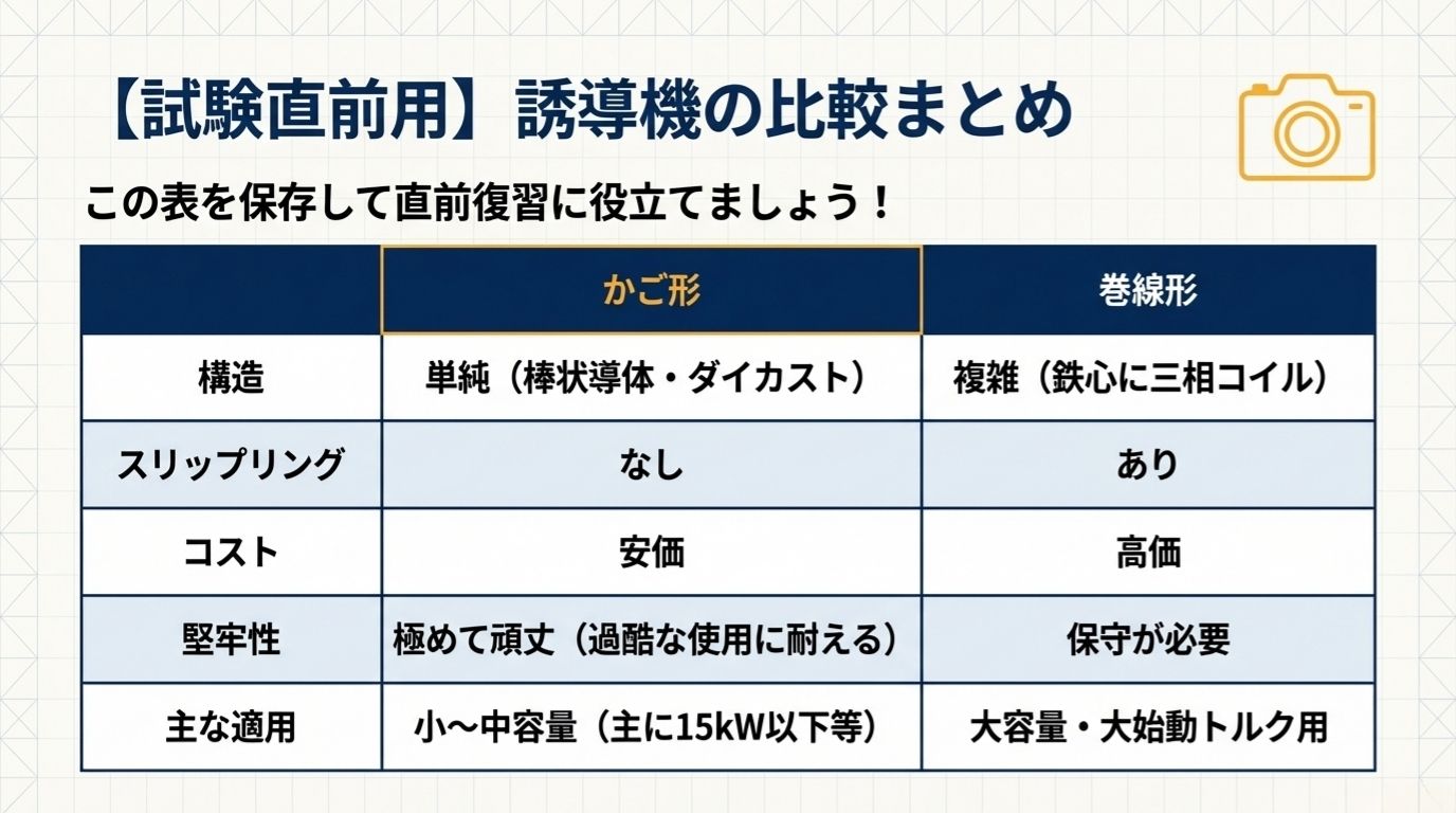 かご形誘導機と巻線形誘導機の構造・スリップリング・コスト・堅牢性・適用範囲を比較したまとめ表