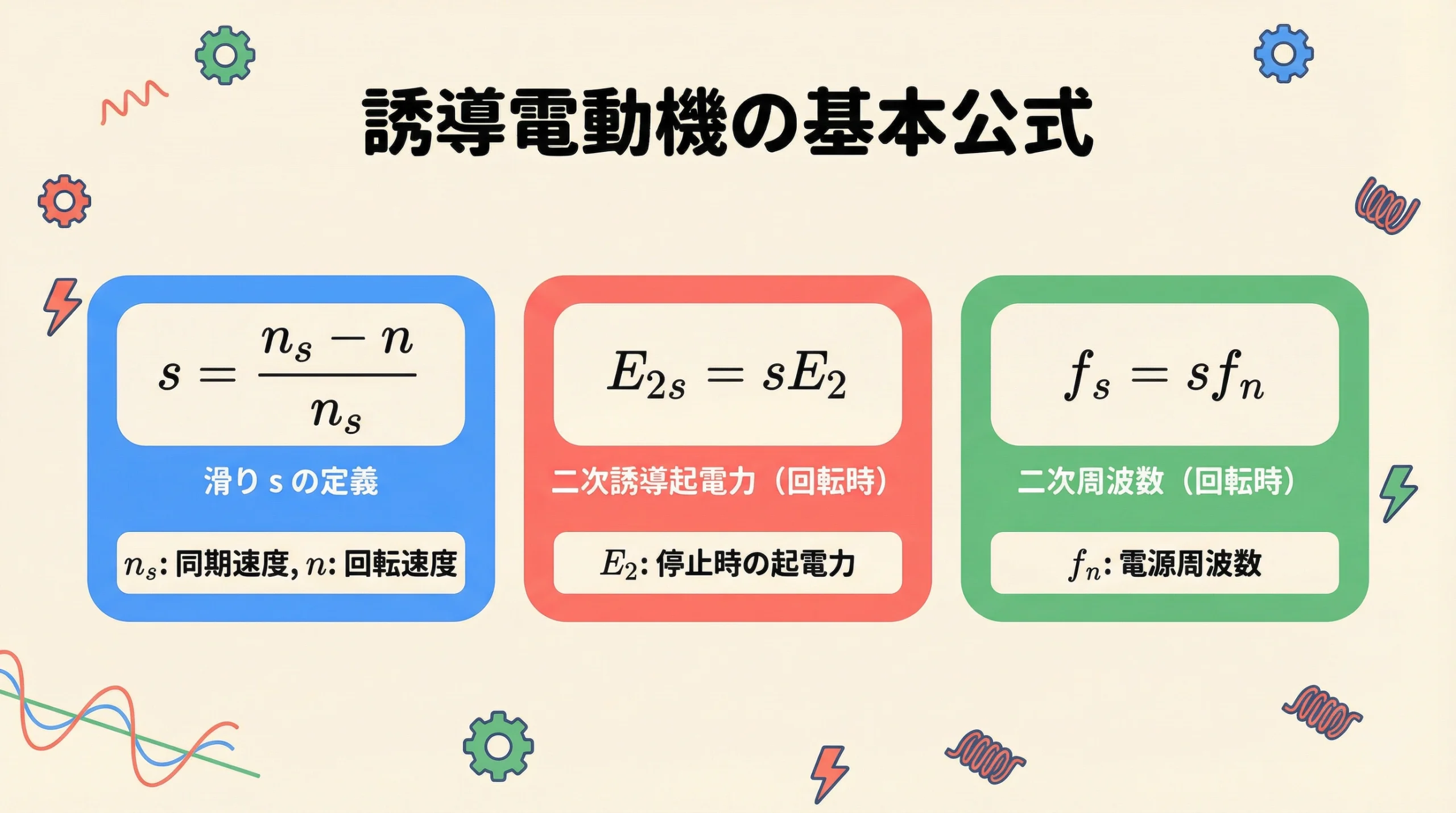 誘導電動機の重要公式をまとめたスライド。滑り・二次誘導起電力・二次周波数の3つの公式がカラフルなボックスに表示