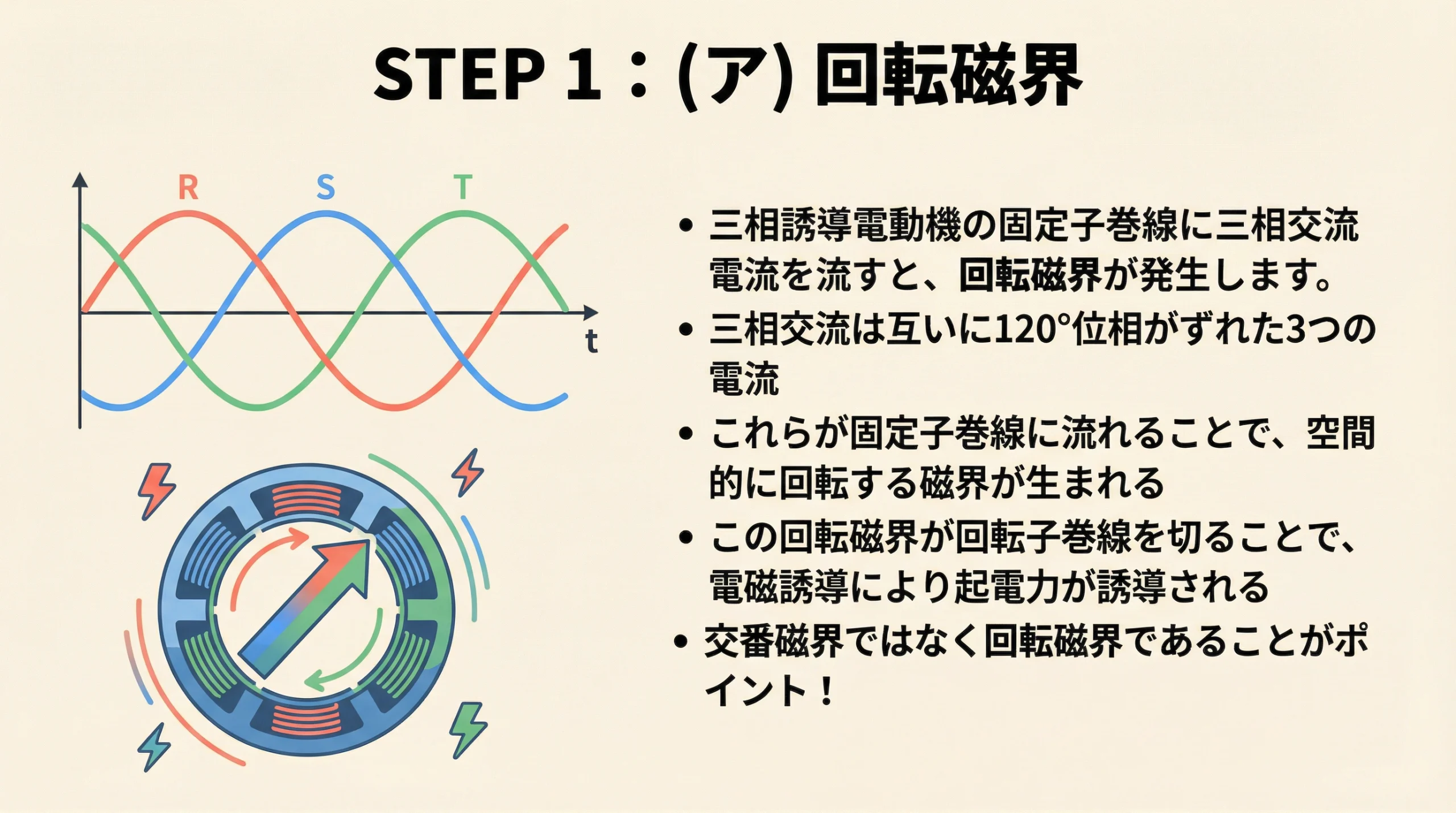 回転磁界の発生原理を解説するスライド。三相交流の波形とモーター内部に回転する磁界が生まれる様子