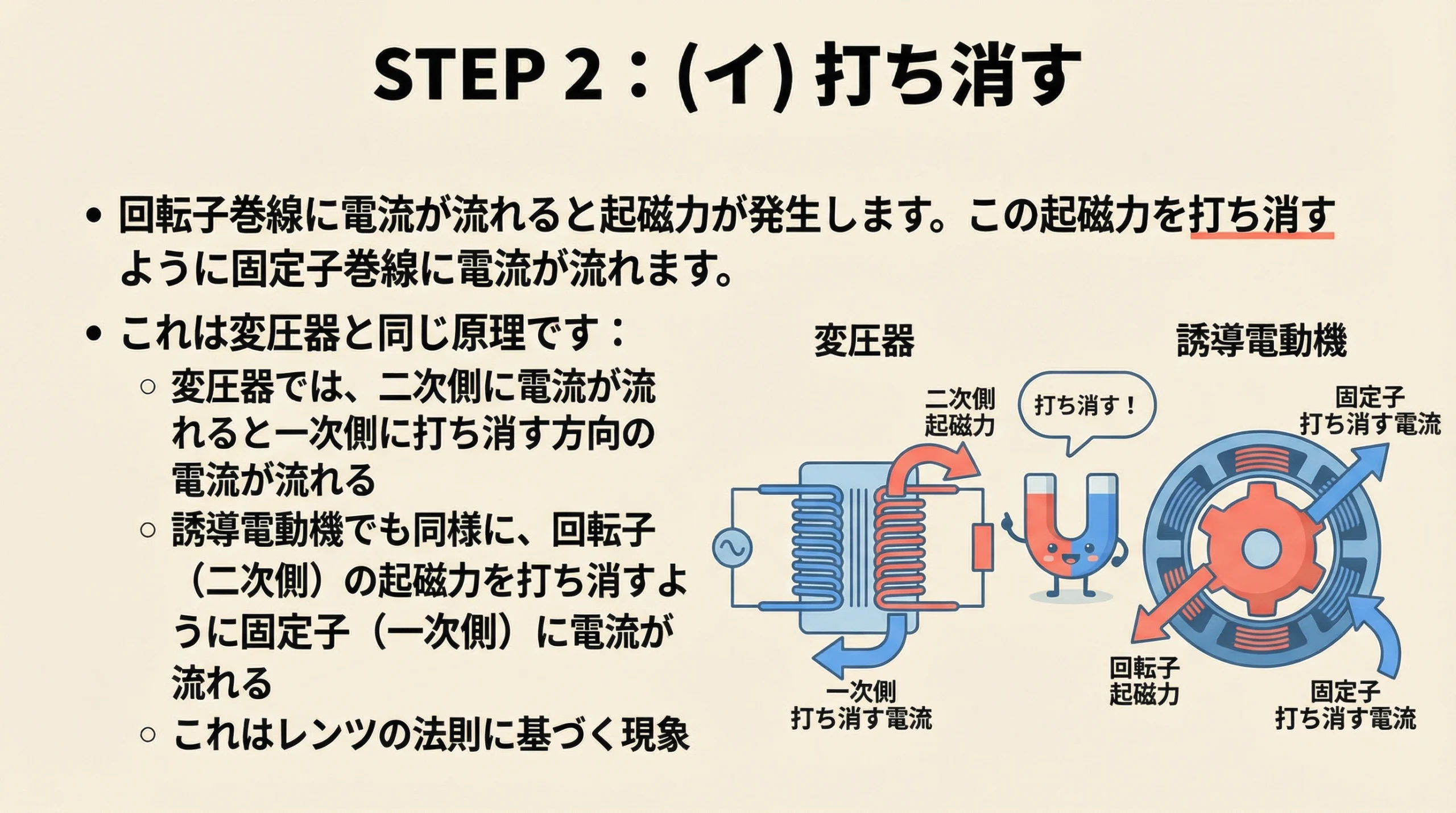 起磁力を打ち消す原理を解説するスライド。変圧器と誘導電動機を比較し二次側の起磁力を一次側が打ち消す様子