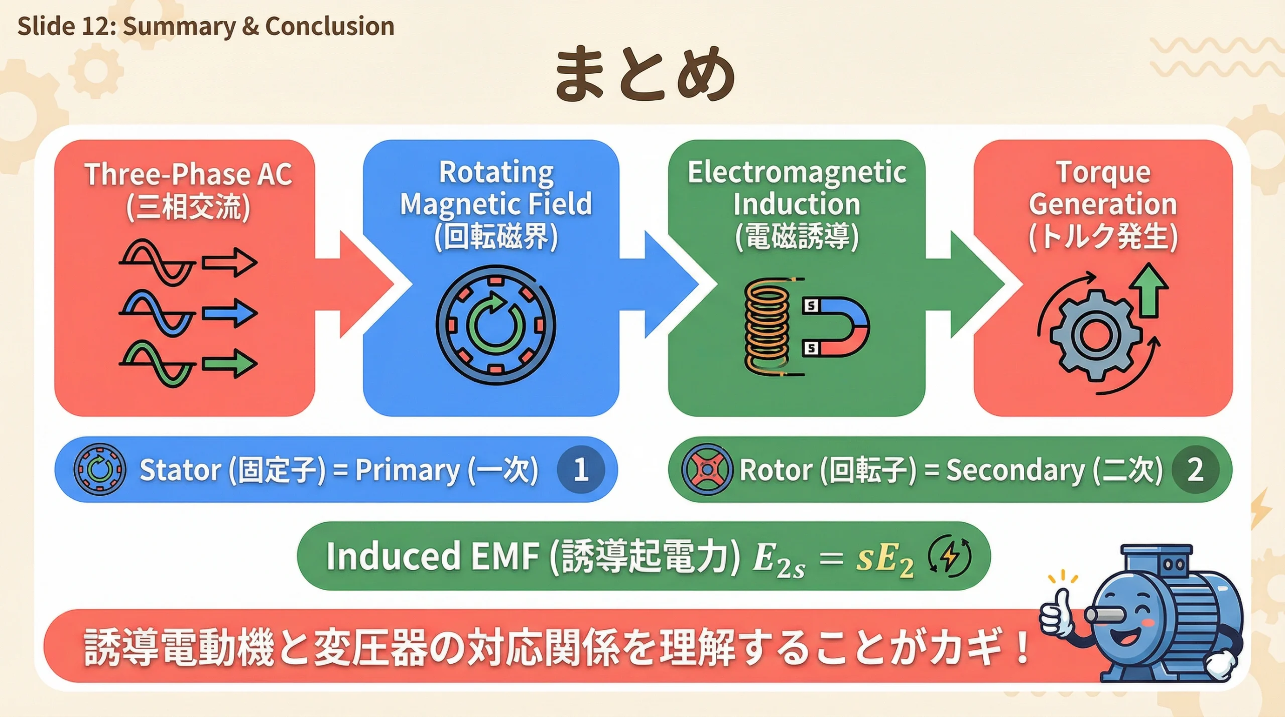 全体のまとめスライド。三相交流からトルク発生までの流れをフローチャートで表示