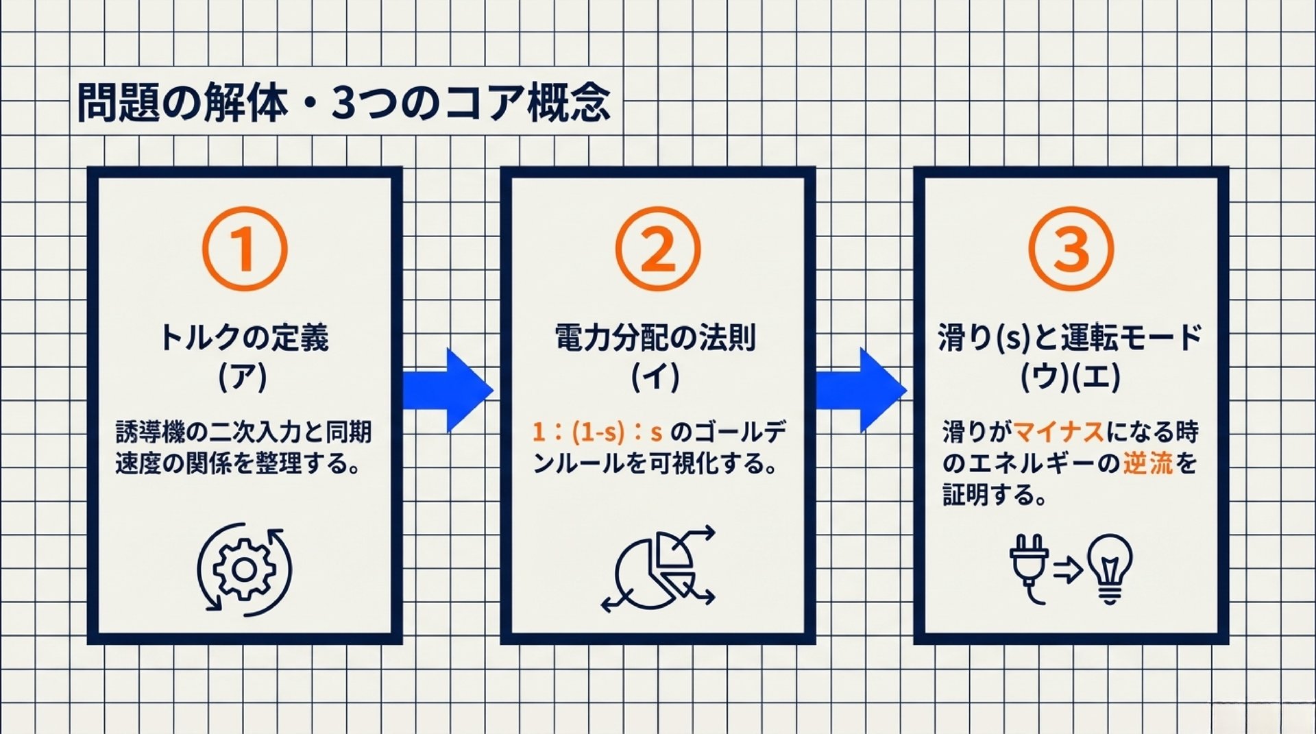 問題の解体・3つのコア概念 - (1)トルクの定義 (2)電力分配の法則 (3)滑りと運転モード
