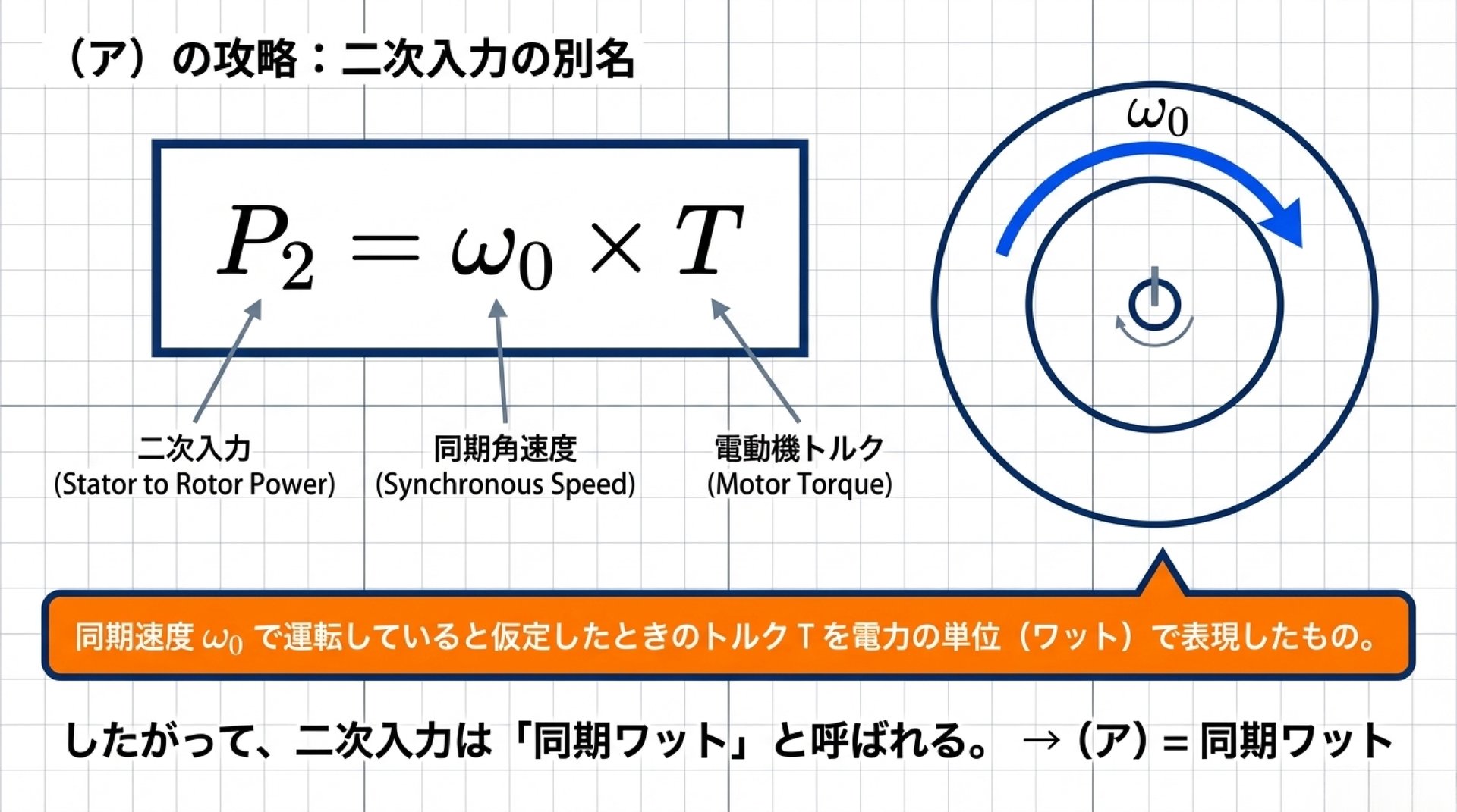 (ア)の攻略：二次入力の別名 - P2 = ω0 * T の公式解説