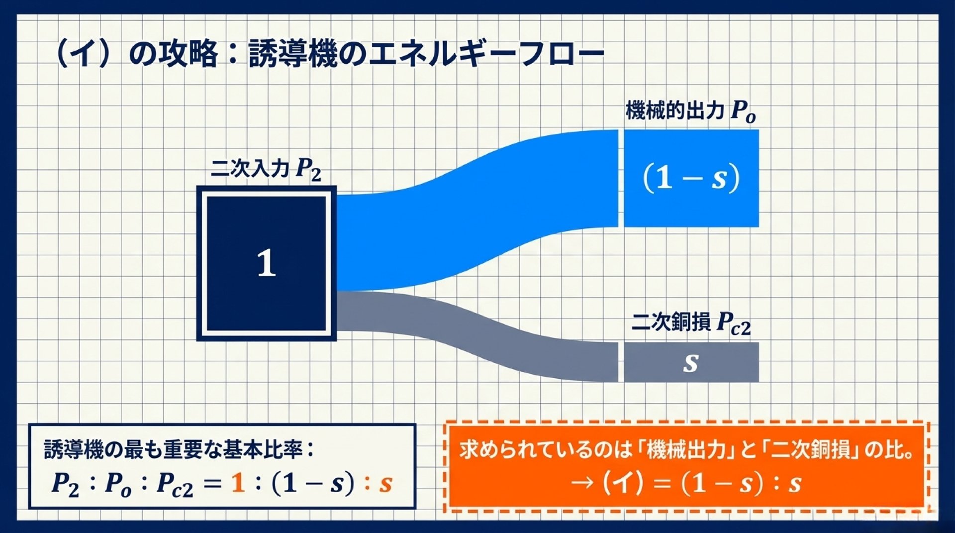 (イ)の攻略：誘導機のエネルギーフロー - P2:Po:Pc2 = 1:(1-s):s のサンキーダイアグラム