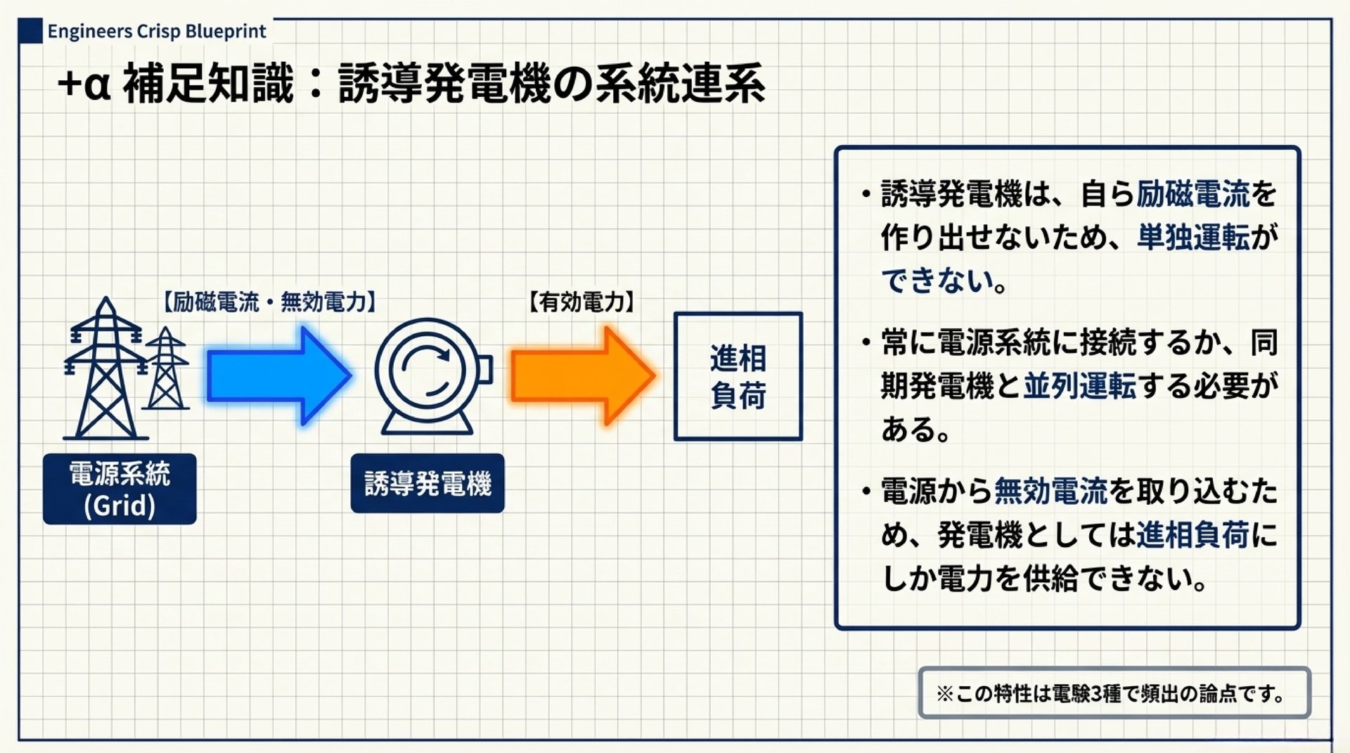 +α 補足知識：誘導発電機の系統連系 - 励磁電流と無効電力の関係