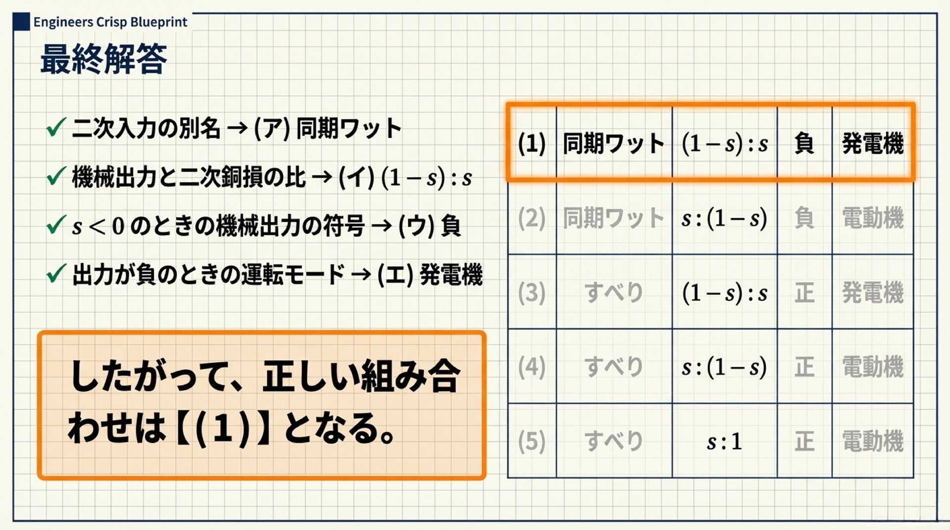 最終解答 - (ア)同期ワット (イ)(1-s):s (ウ)負 (エ)発電機
