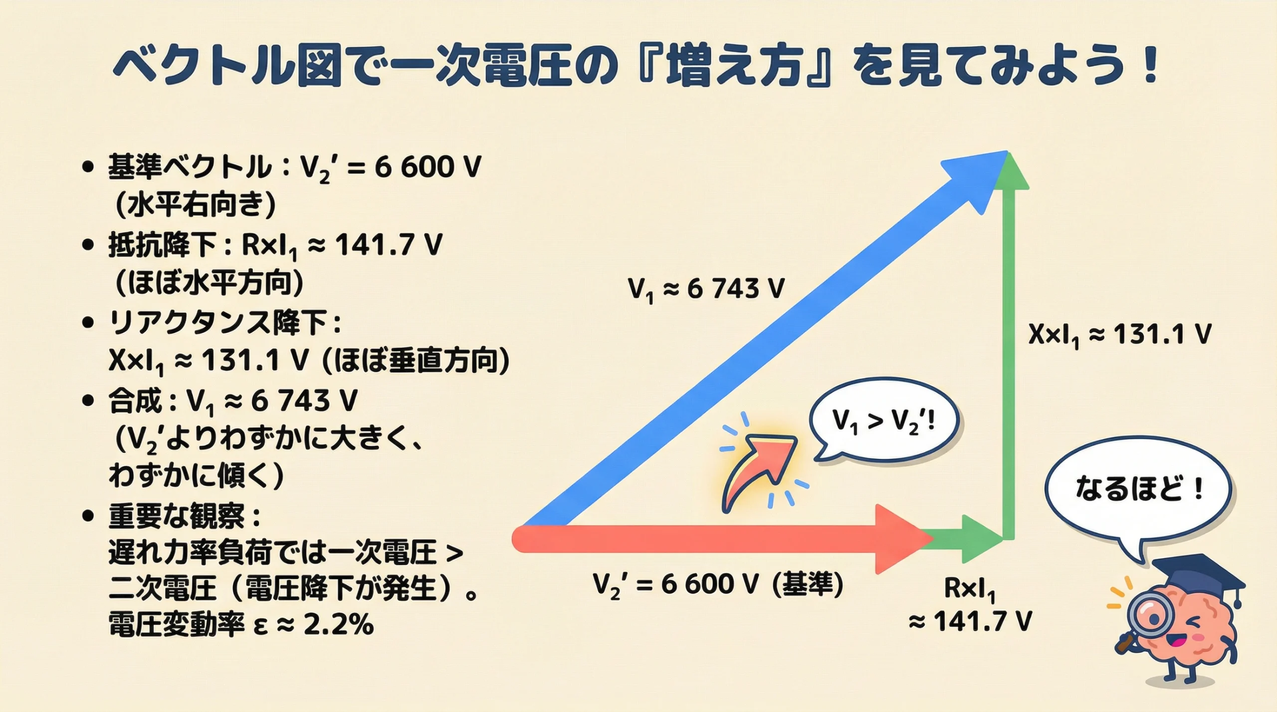 一次電圧、二次電圧の一次換算、抵抗降下、リアクタンス降下の関係を示すベクトル図