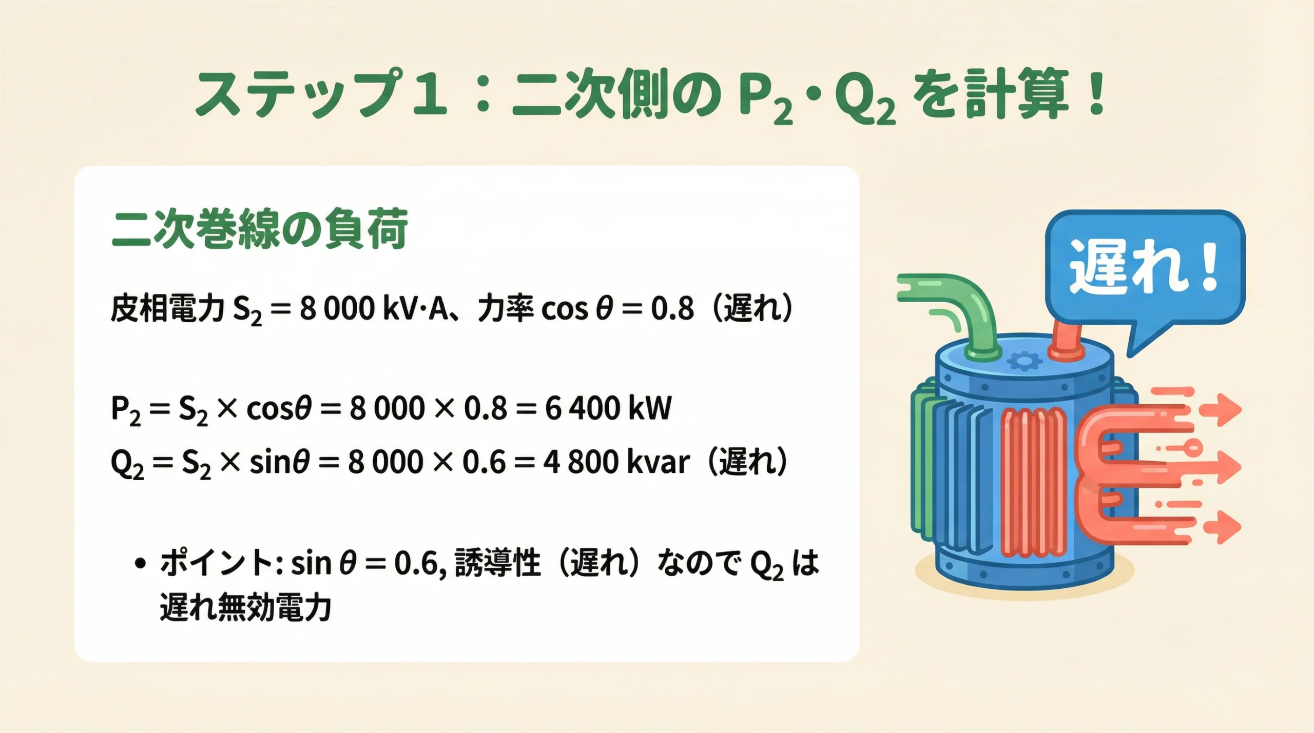 二次側の有効電力P2=6400kW・無効電力Q2=4800kvar(遅れ)の計算過程(電験3種 機械 令和2年度 問9)