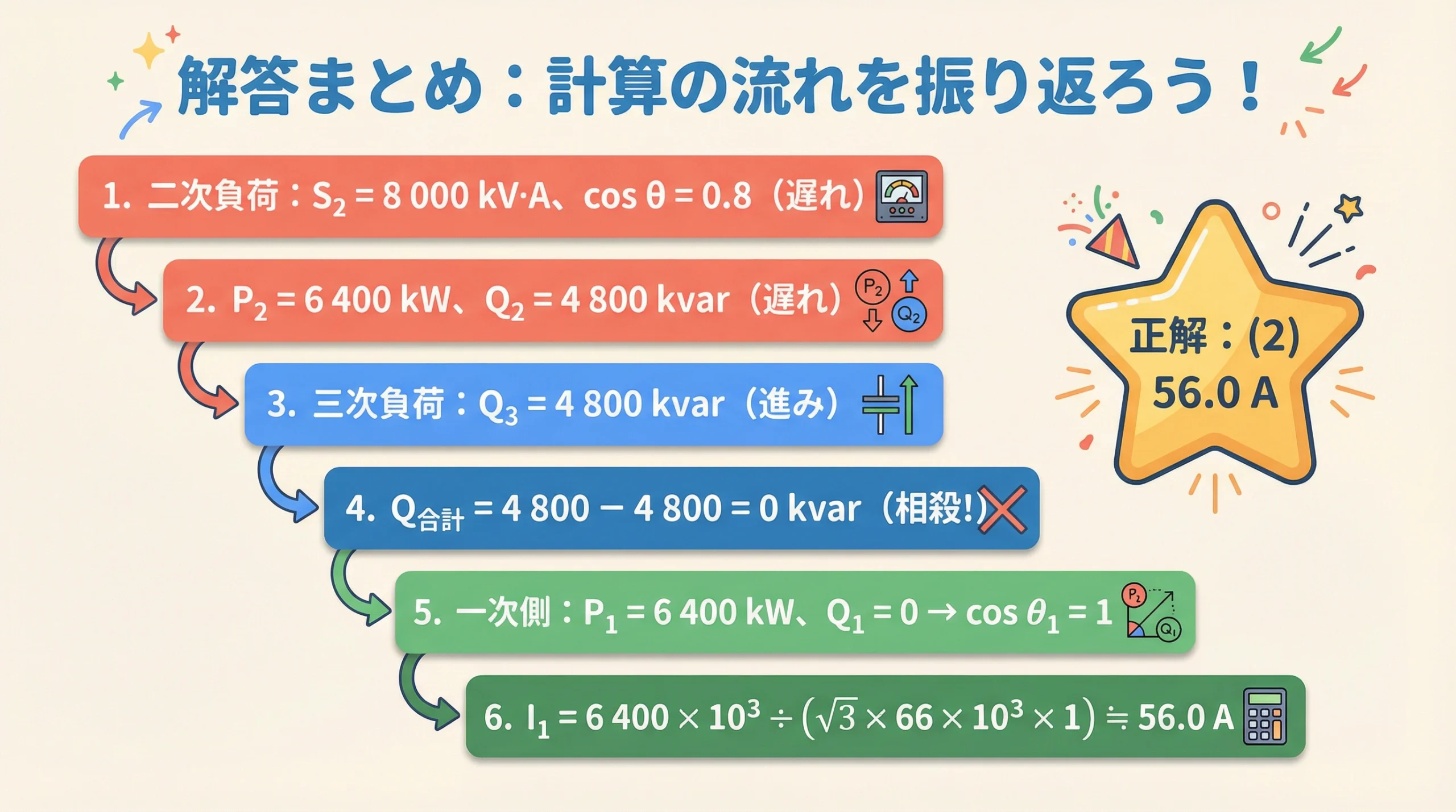 三相三巻線変圧器の一次電流計算フロー(ステップ1〜3)と正解(2)56.0Aを示すまとめスライド(電験3種 機械 令和2年度 問9)