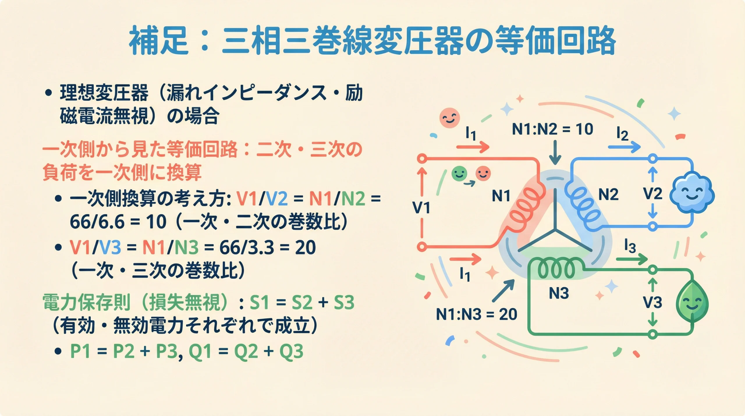 三相三巻線変圧器の等価回路図(一次N1・二次N2・三次N3の巻数比と電力保存則)(電験3種 機械 令和2年度 問9)