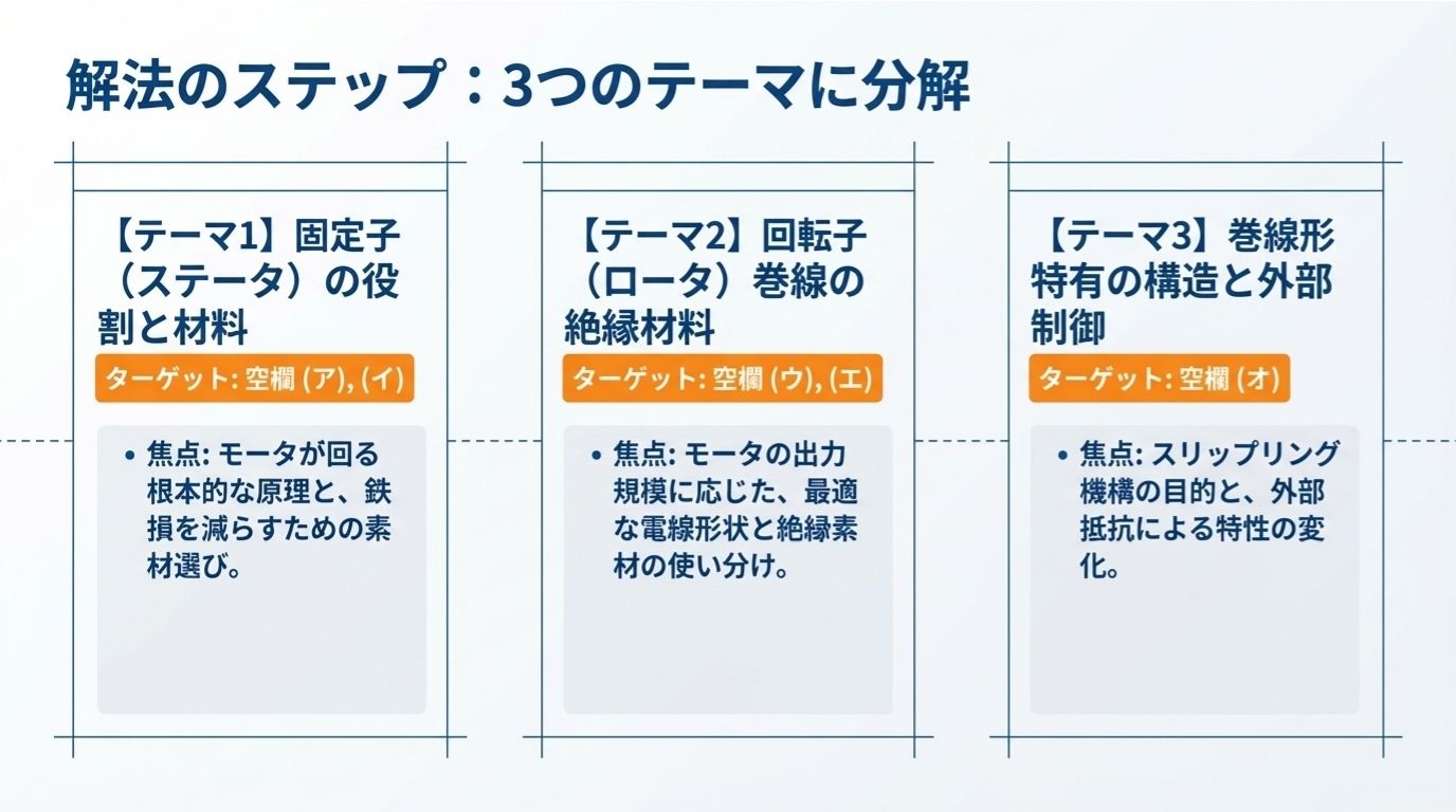 解法のステップ：3つのテーマに分解 固定子・回転子・外部制御
