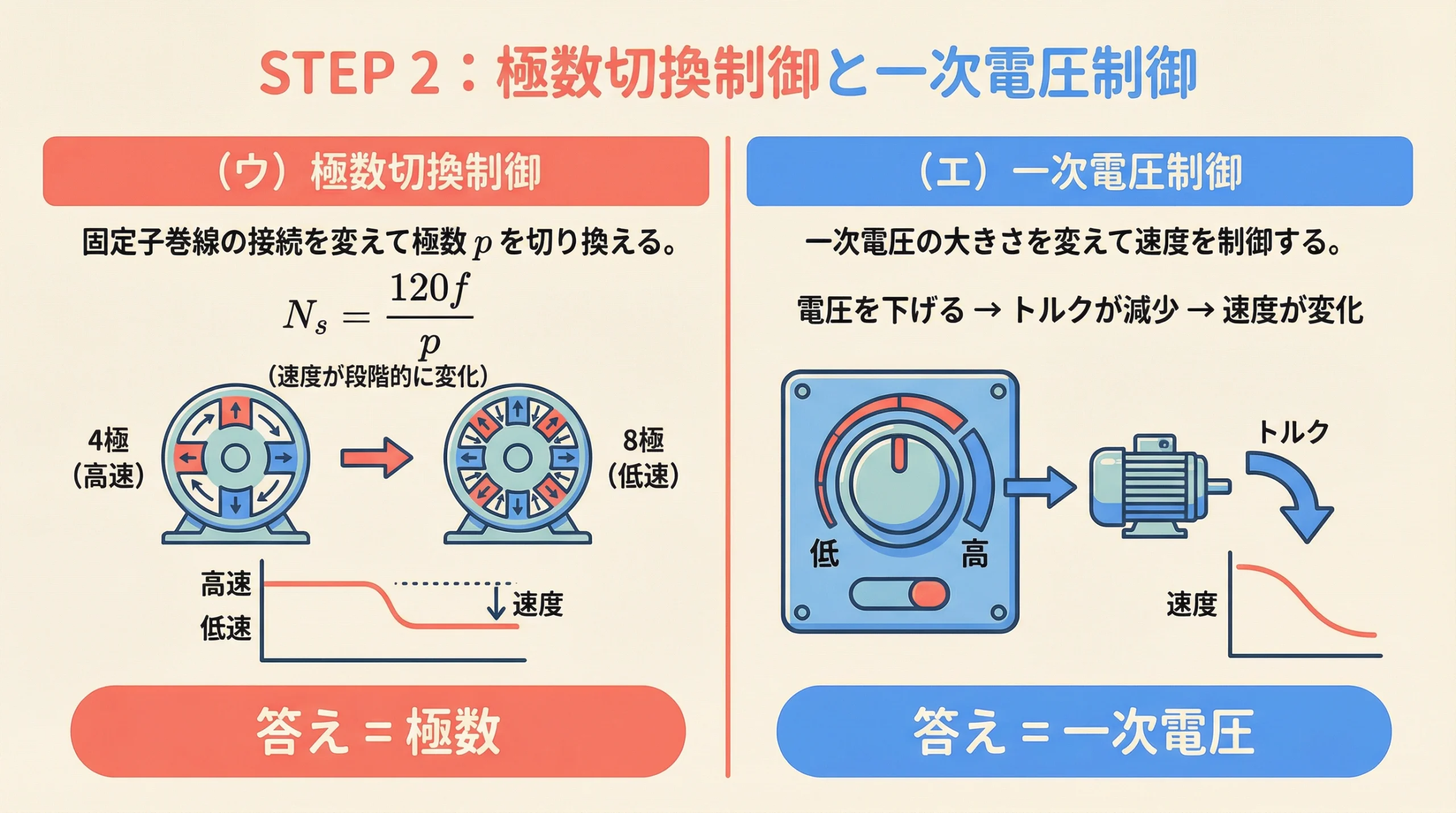 解説STEP2：極数切換制御と一次電圧制御の解説スライド